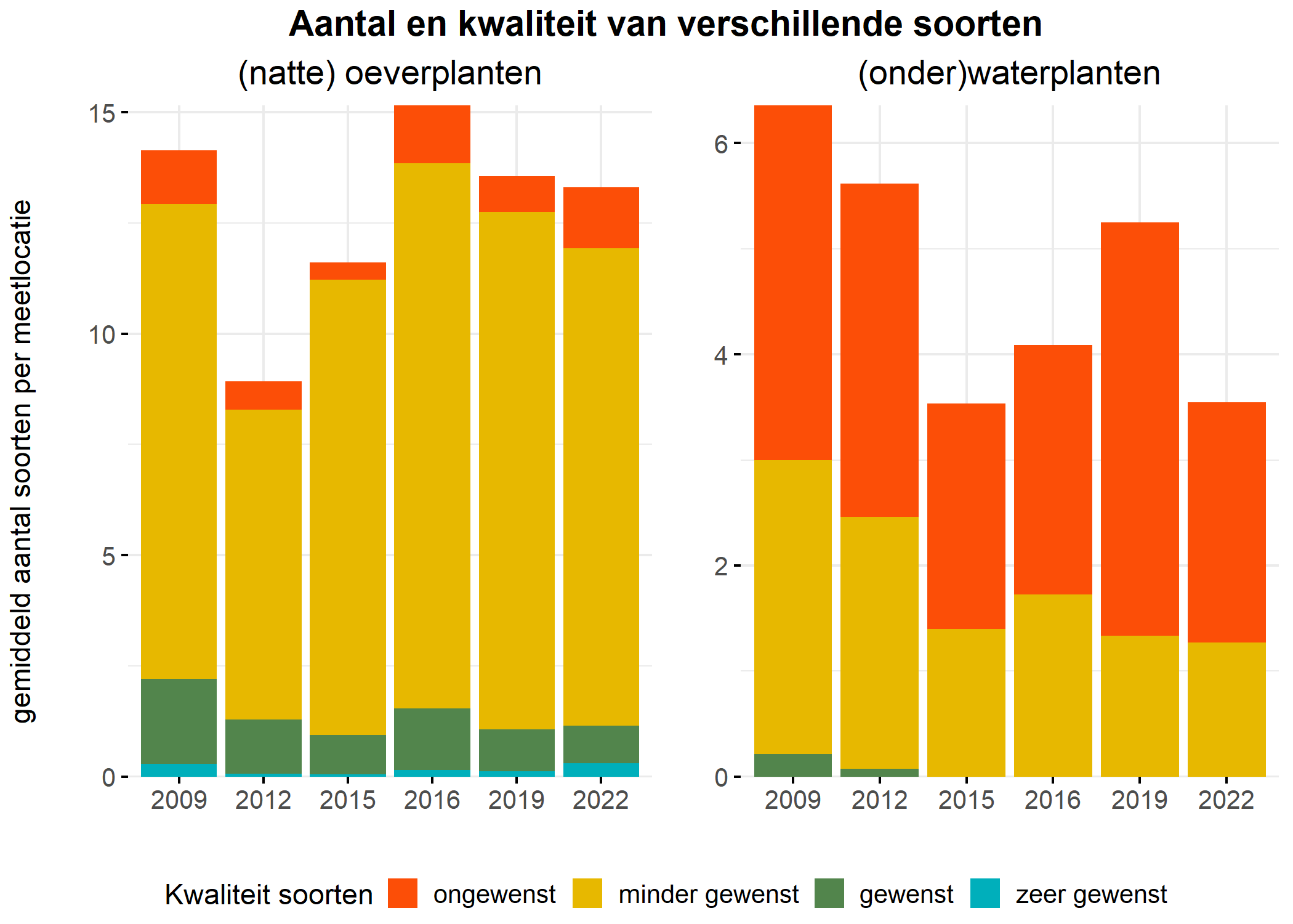 Figure 5: Soortensamenstelling water- en oeverplanten: gemiddeld aantal soorten ingedeeld op basis van hun kwaliteitswaarde.