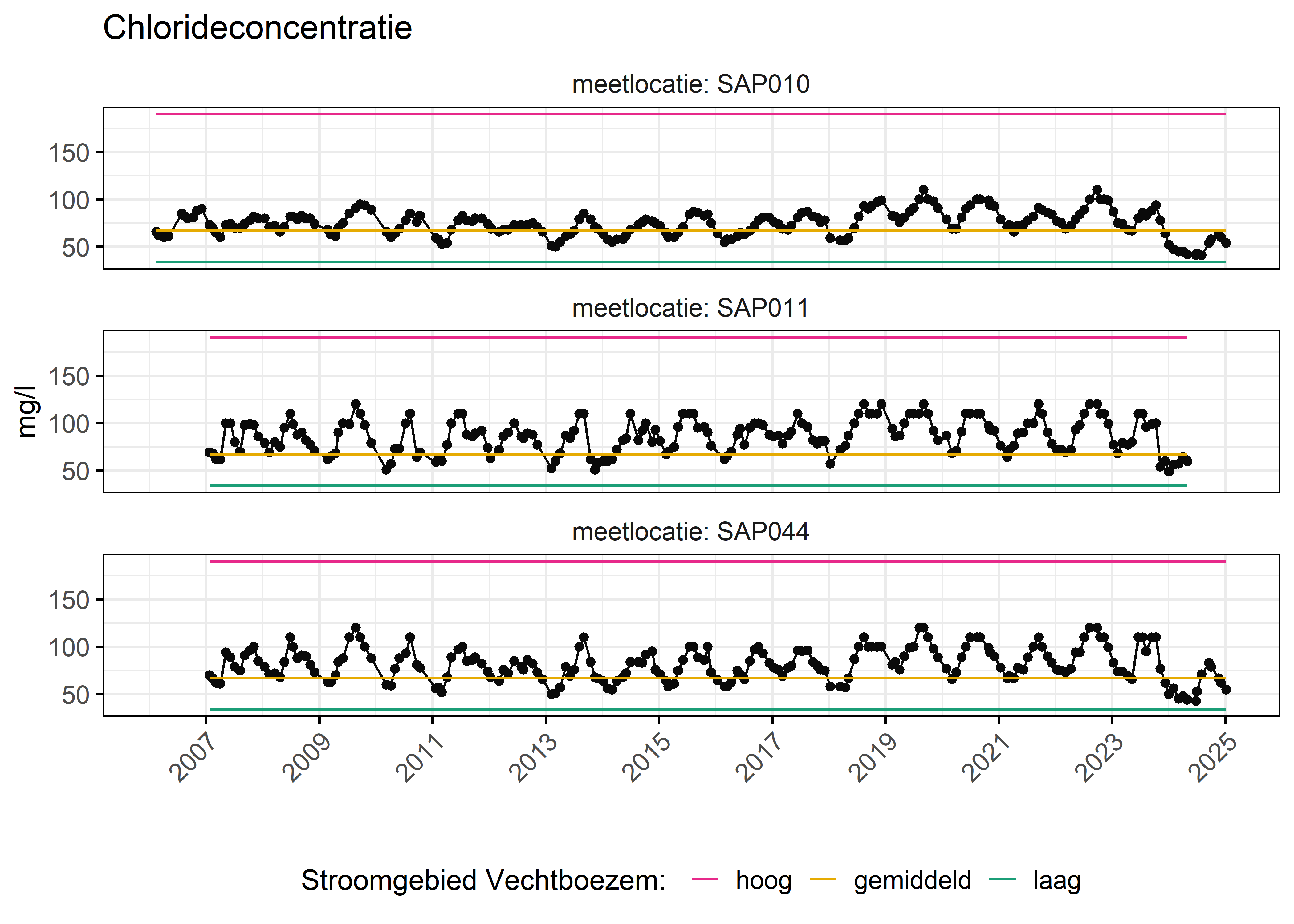 Figure 6: Verloop van fosforconcentraties (mg/l) in de tijd. Referentielijnen zijn bepaald op basis van 10, 50 en 90 percentielen van deze stof in het boezemsysteem (stroomgebied).