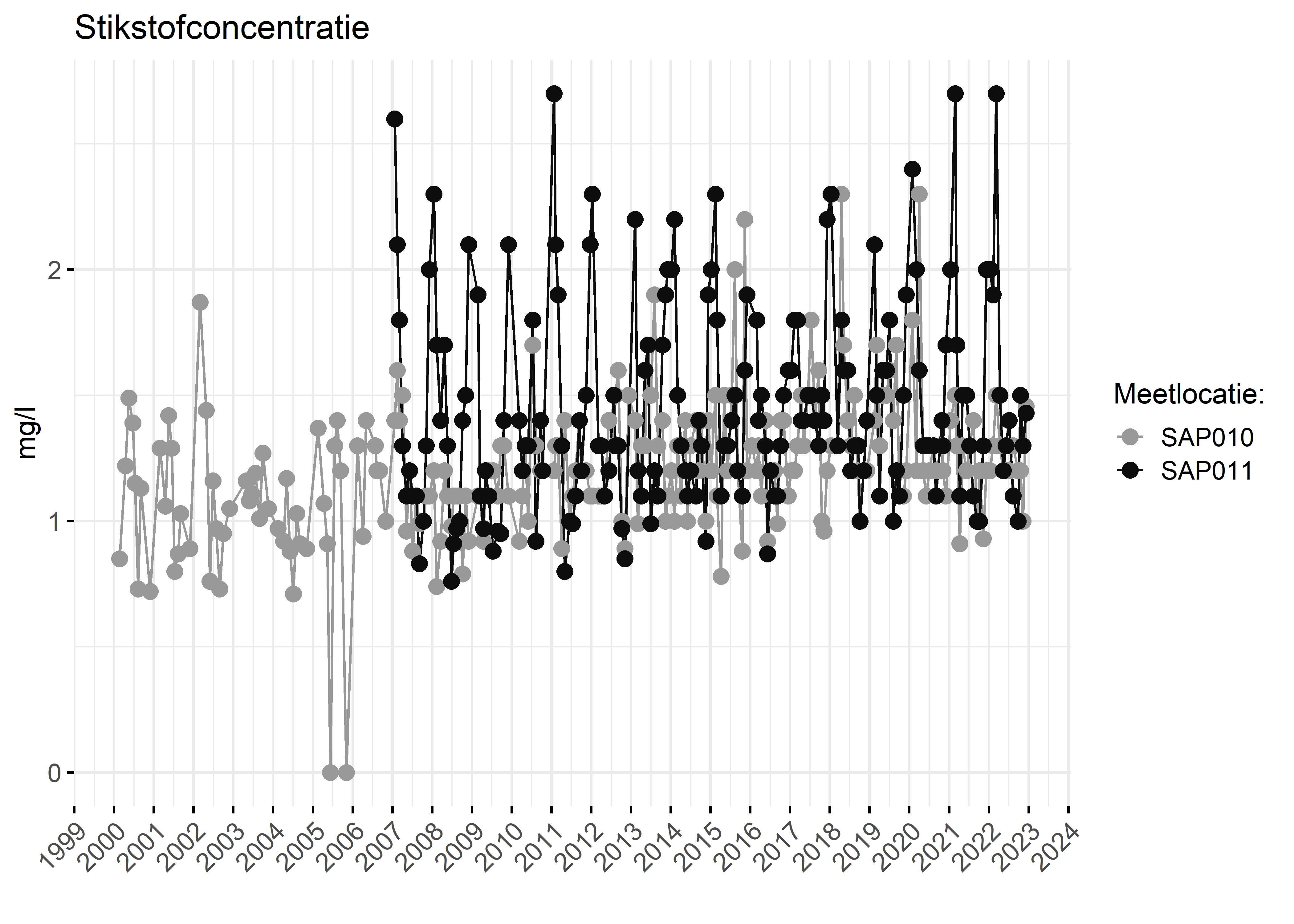 Figure 2: Verloop van stikstofconcentraties (mg/l) in de tijd.