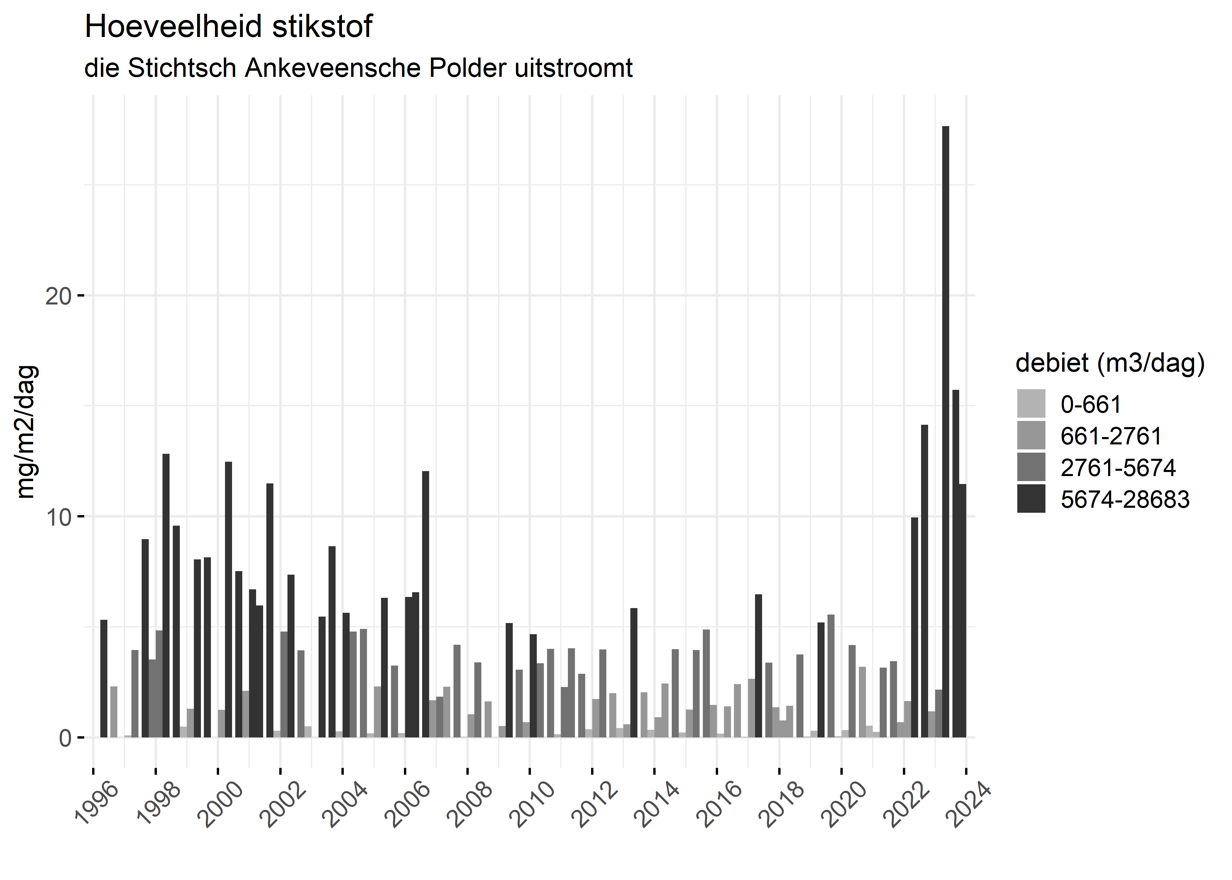 Figure 4: Verloop van stikstofvrachten (mg/m2/dag) per kwartaal in de tijd.