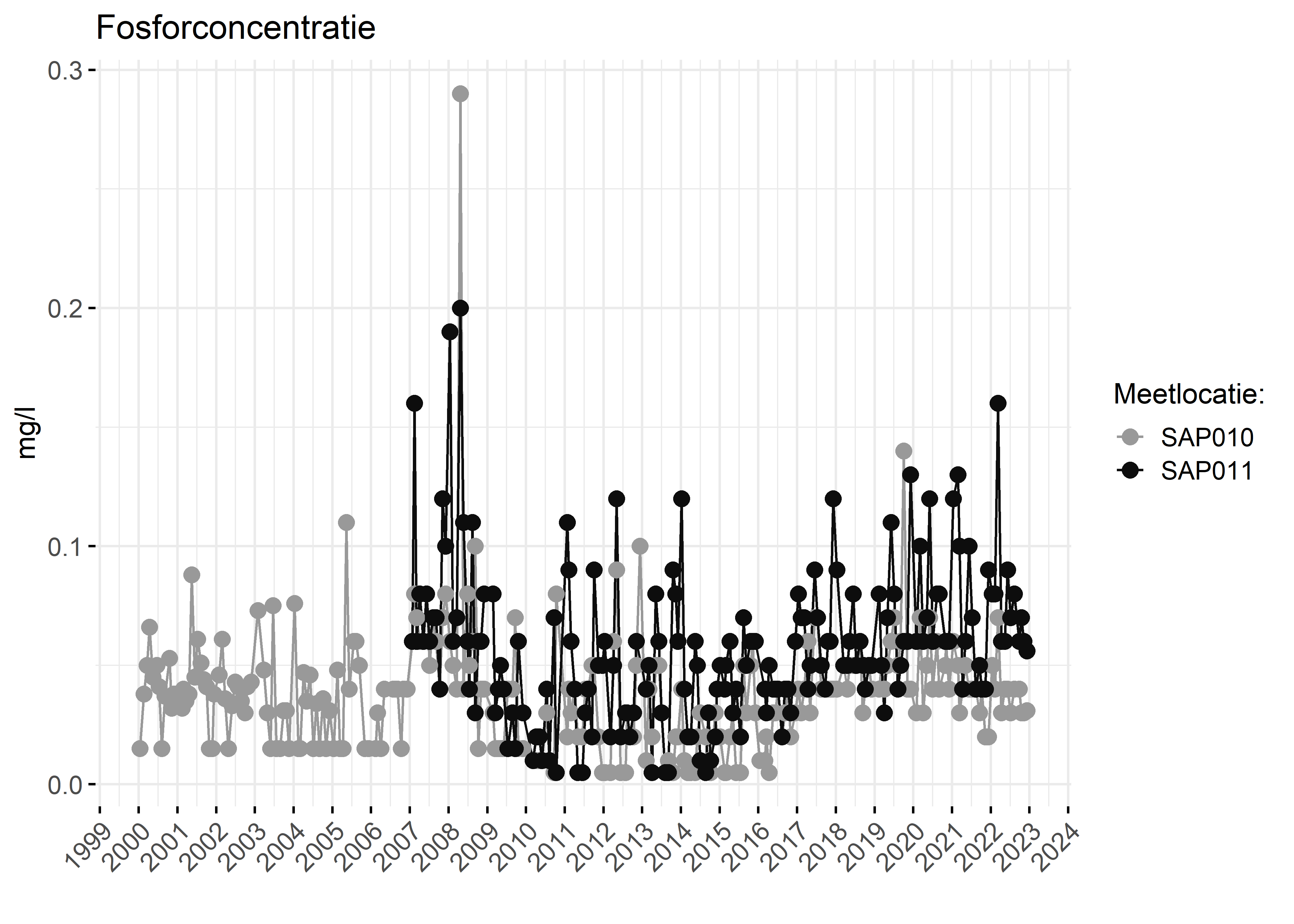 Figure 3: Verloop van fosforconcentraties (mg/l) in de tijd.