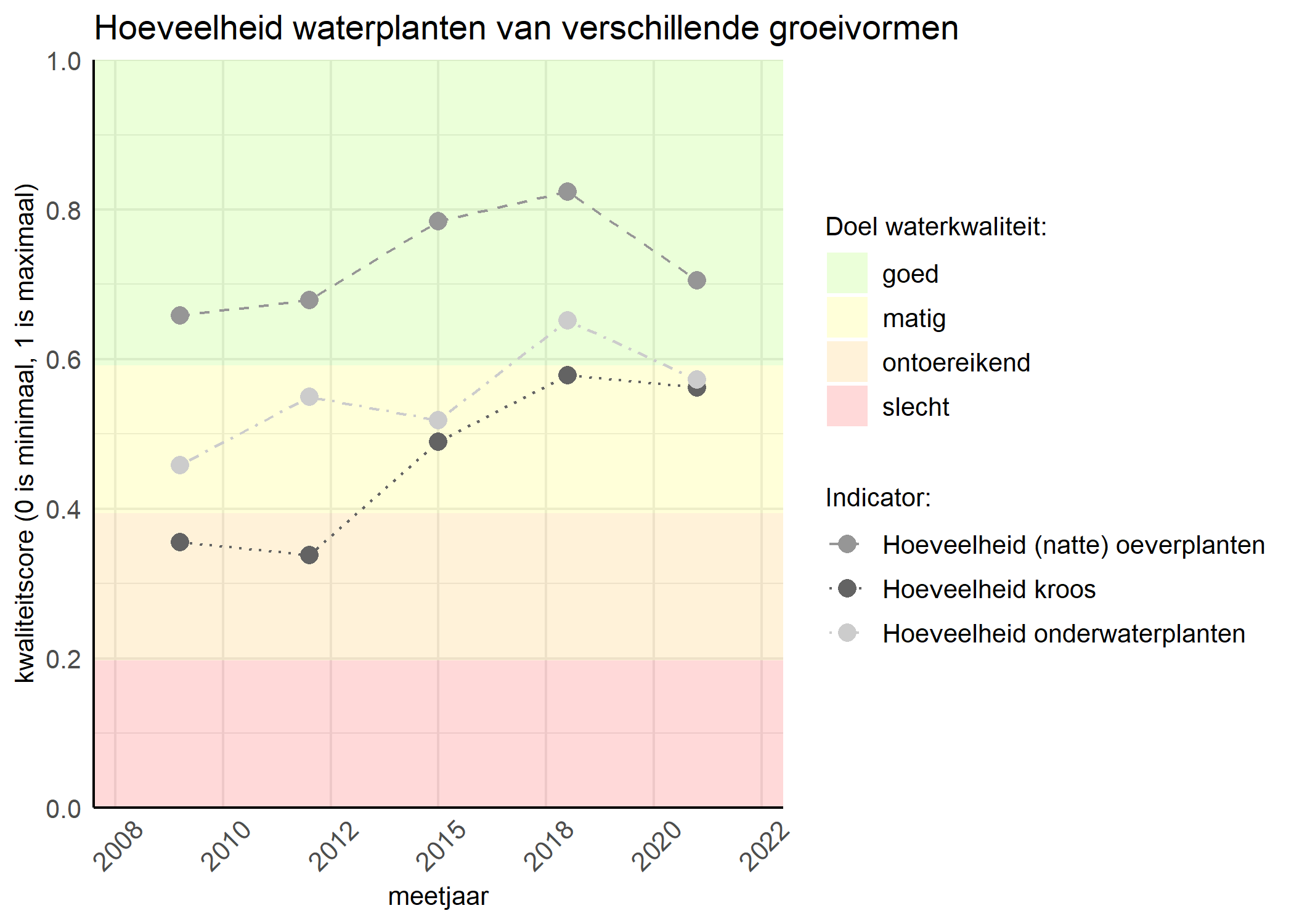 Figure 3: Kwaliteitsscore van de hoeveelheid waterplanten van verschillende groeivormen vergeleken met doelen. De achtergrondkleuren in het figuur zijn het kwaliteitsoordeel en de stippen zijn de kwaliteitsscores per jaar. Als de lijn over de groene achtergrondkleur valt is het doel gehaald.