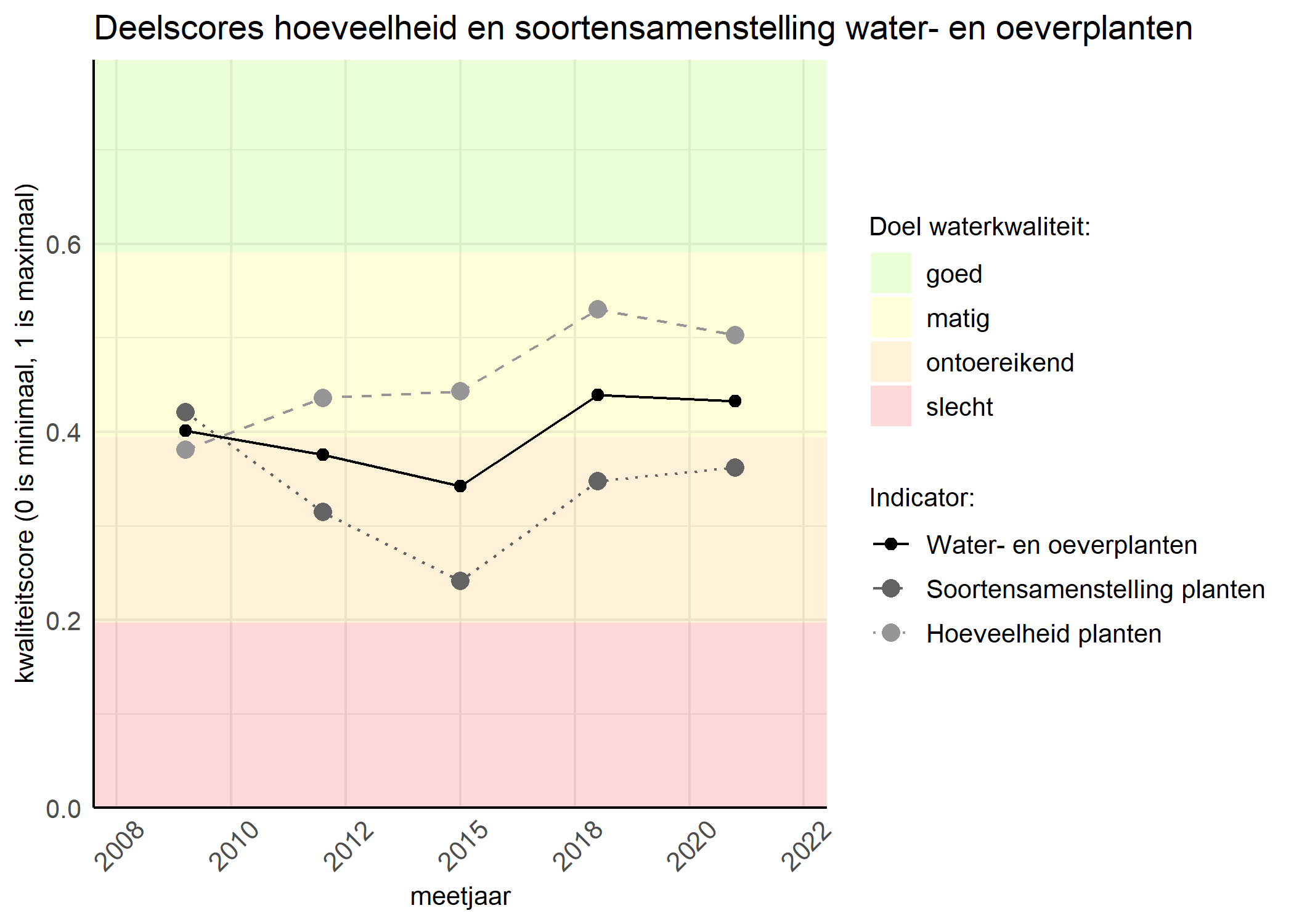 Figure 2: Kwaliteitscore van de hoeveelheid- en soortensamenstelling waterplanten vergeleken met doelen. De achtergrondkleuren in het figuur zijn het kwaliteitsoordeel en de stippen zijn de kwaliteitsscores per jaar. Als de lijn over de groene achtergrondkleur valt is het doel gehaald.