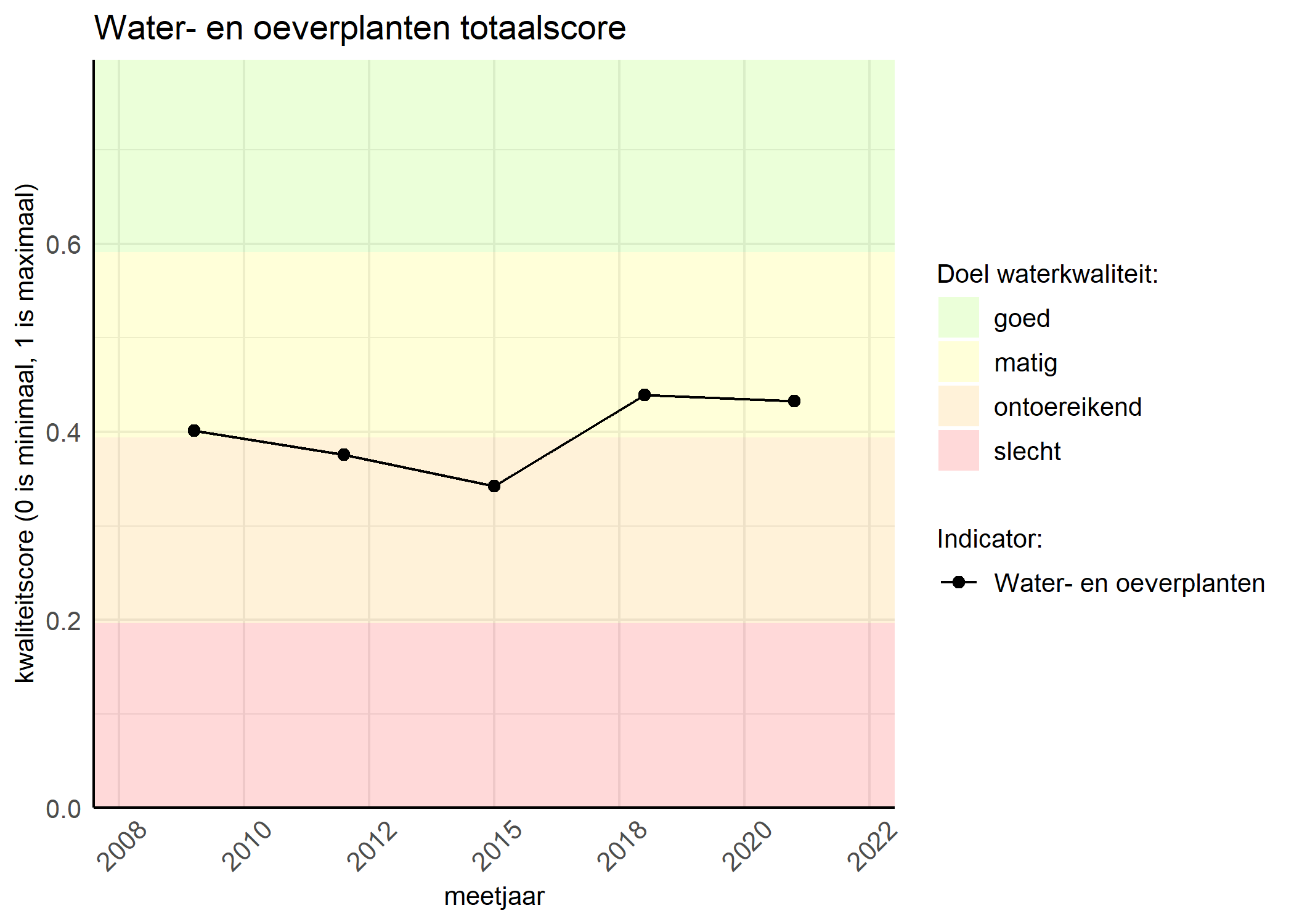 Figure 1: Kwaliteitsscore van waterplanten vergeleken met doelen. De achtergrondkleuren in het figuur zijn het kwaliteitsoordeel en de stippen zijn de kwaliteitsscores per jaar. Als de lijn over de groene achtergrondkleur valt, is het doel gehaald.