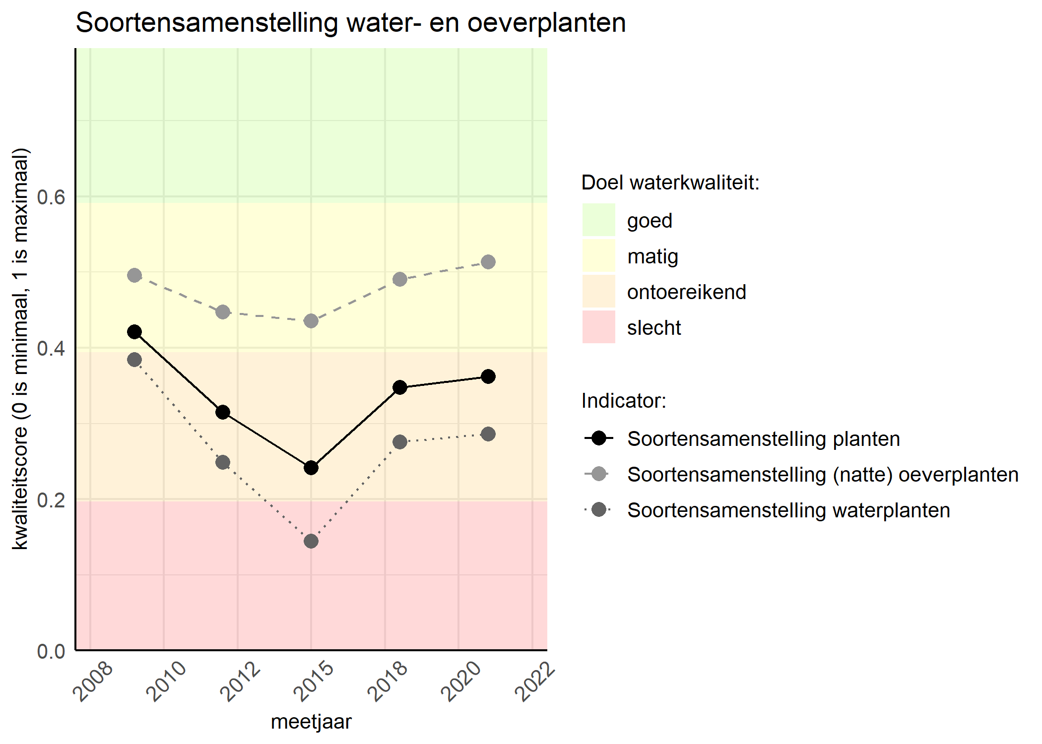 Figure 4: Kwaliteitsscore van de soortensamenstelling waterplanten vergeleken met doelen. De achtergrondkleuren in het figuur zijn het kwaliteitsoordeel en de stippen zijn de kwaliteitscores per jaar. Als de lijn over de groene achtergrondkleur valt is het doel gehaald.