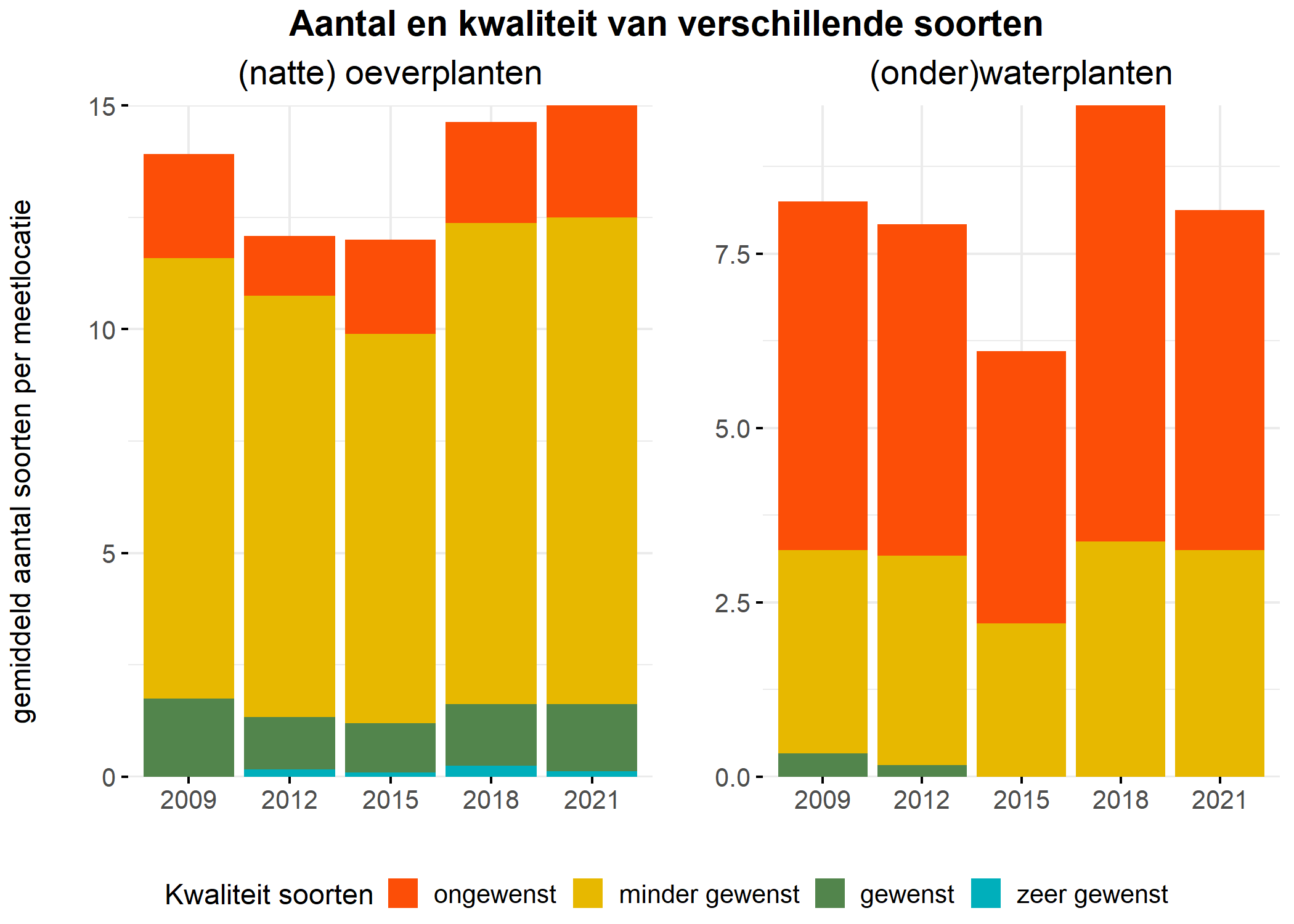 Figure 5: Soortensamenstelling water- en oeverplanten: gemiddeld aantal soorten ingedeeld op basis van hun kwaliteitswaarde.