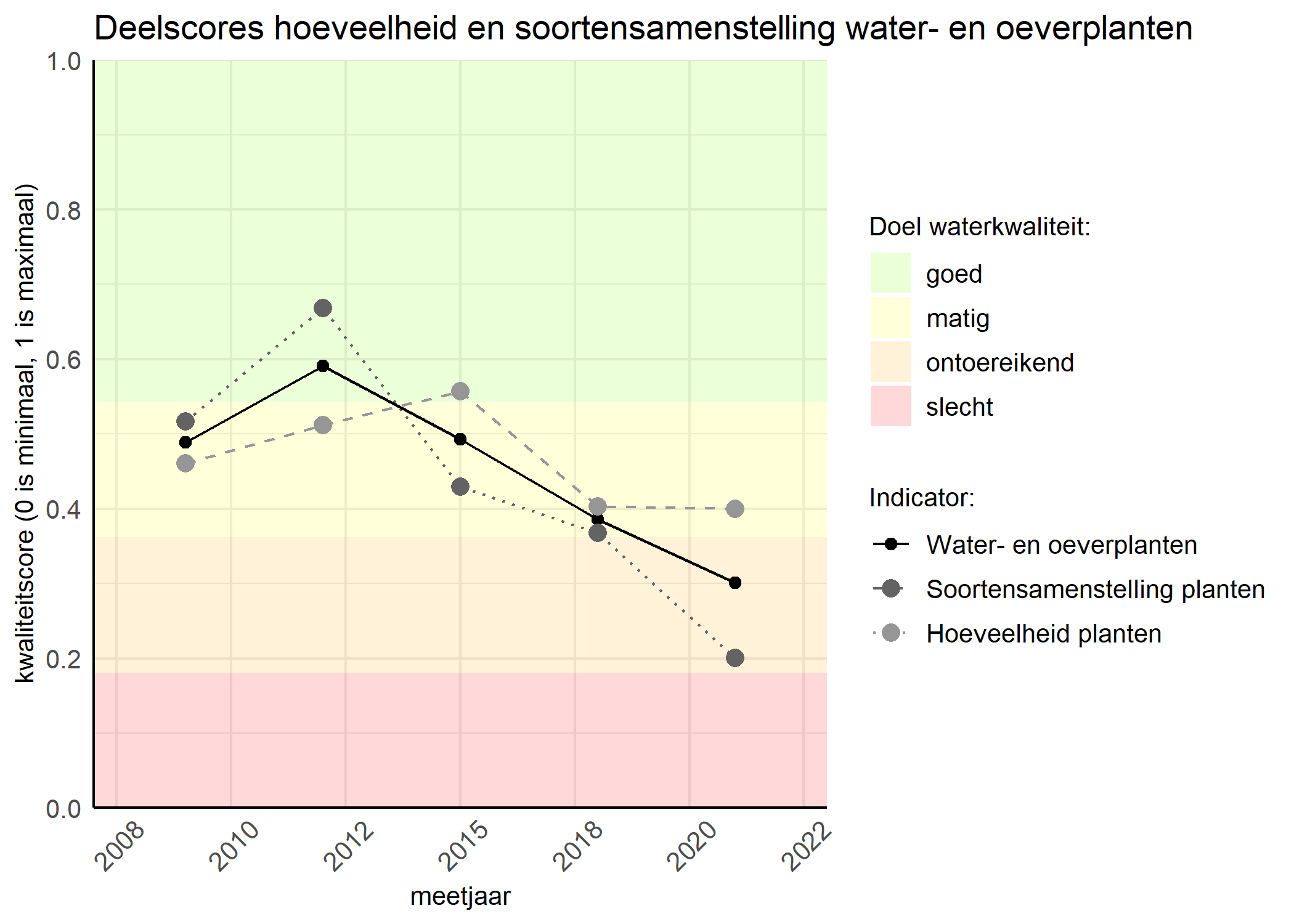 Figure 2: Kwaliteitscore van de hoeveelheid- en soortensamenstelling waterplanten vergeleken met doelen. De achtergrondkleuren in het figuur zijn het kwaliteitsoordeel en de stippen zijn de kwaliteitsscores per jaar. Als de lijn over de groene achtergrondkleur valt is het doel gehaald.