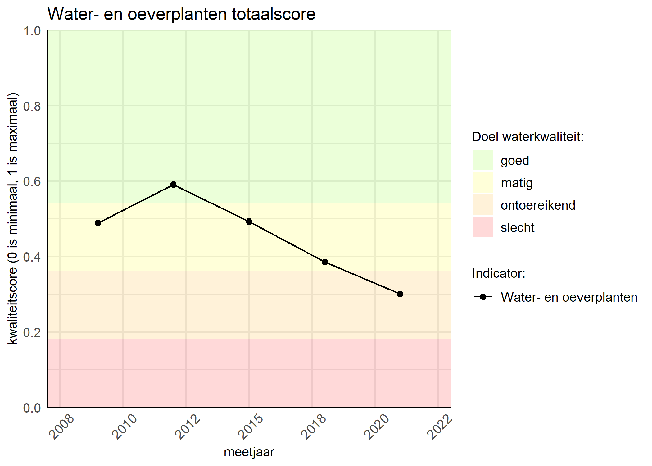 Figure 1: Kwaliteitsscore van waterplanten vergeleken met doelen. De achtergrondkleuren in het figuur zijn het kwaliteitsoordeel en de stippen zijn de kwaliteitsscores per jaar. Als de lijn over de groene achtergrondkleur valt, is het doel gehaald.