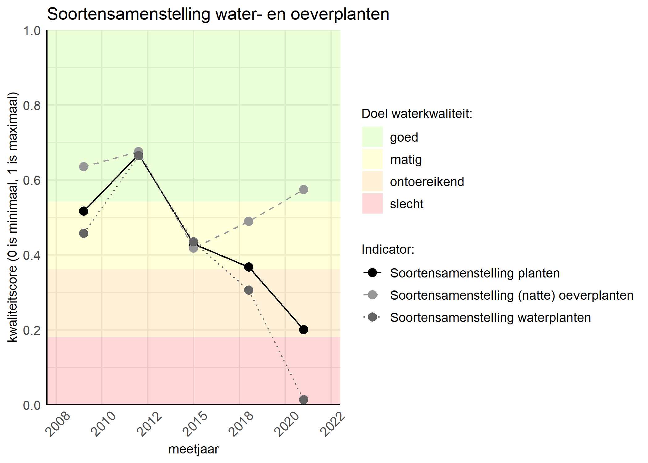 Figure 4: Kwaliteitsscore van de soortensamenstelling waterplanten vergeleken met doelen. De achtergrondkleuren in het figuur zijn het kwaliteitsoordeel en de stippen zijn de kwaliteitscores per jaar. Als de lijn over de groene achtergrondkleur valt is het doel gehaald.