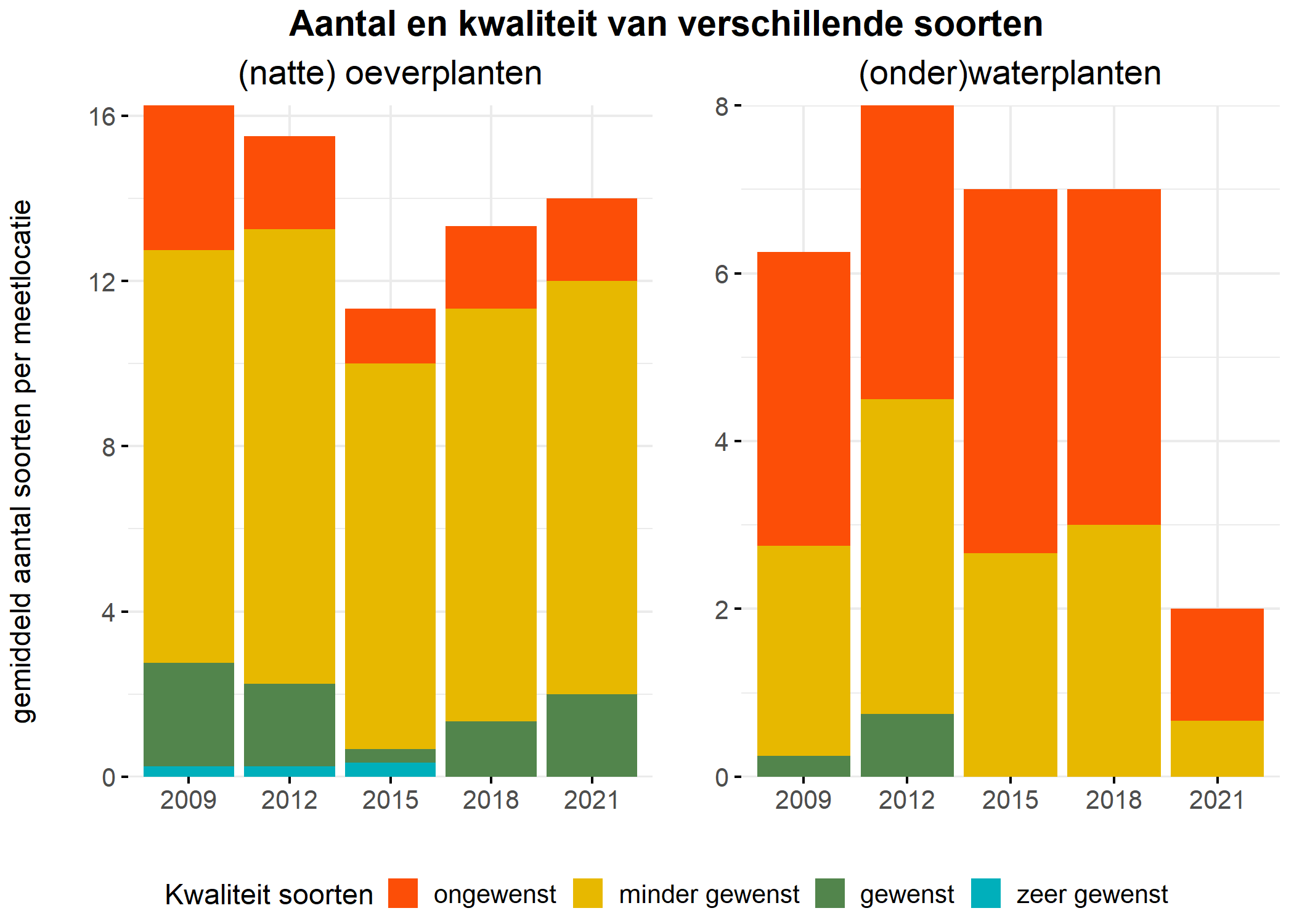 Figure 5: Soortensamenstelling water- en oeverplanten: gemiddeld aantal soorten ingedeeld op basis van hun kwaliteitswaarde.