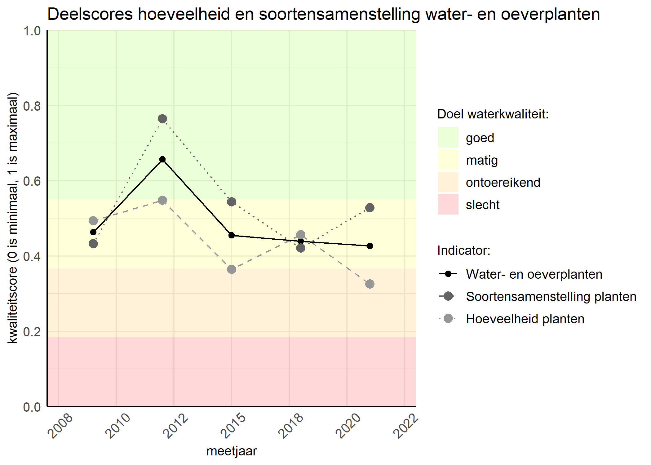 Figure 2: Kwaliteitscore van de hoeveelheid- en soortensamenstelling waterplanten vergeleken met doelen. De achtergrondkleuren in het figuur zijn het kwaliteitsoordeel en de stippen zijn de kwaliteitsscores per jaar. Als de lijn over de groene achtergrondkleur valt is het doel gehaald.