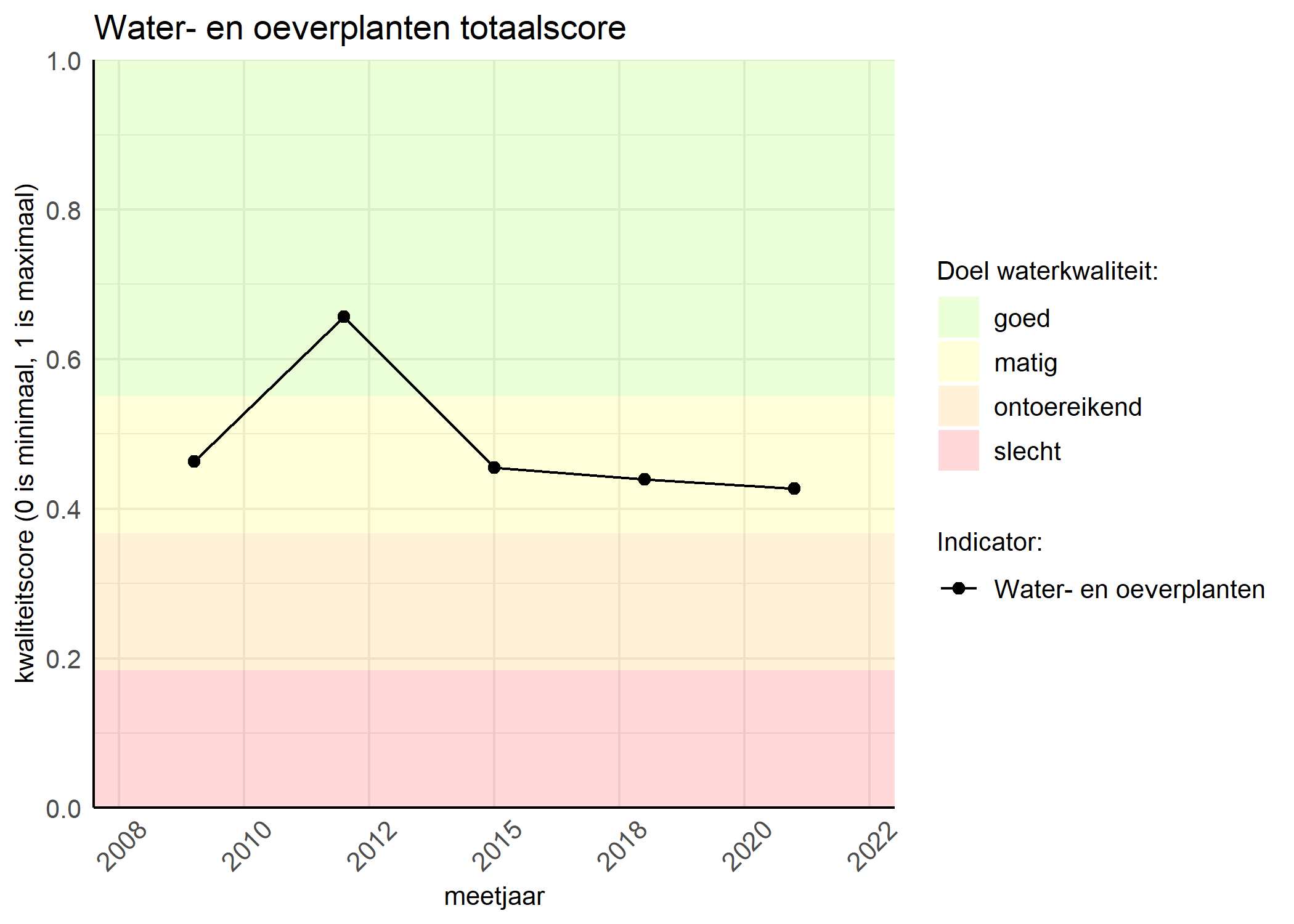 Figure 1: Kwaliteitsscore van waterplanten vergeleken met doelen. De achtergrondkleuren in het figuur zijn het kwaliteitsoordeel en de stippen zijn de kwaliteitsscores per jaar. Als de lijn over de groene achtergrondkleur valt, is het doel gehaald.