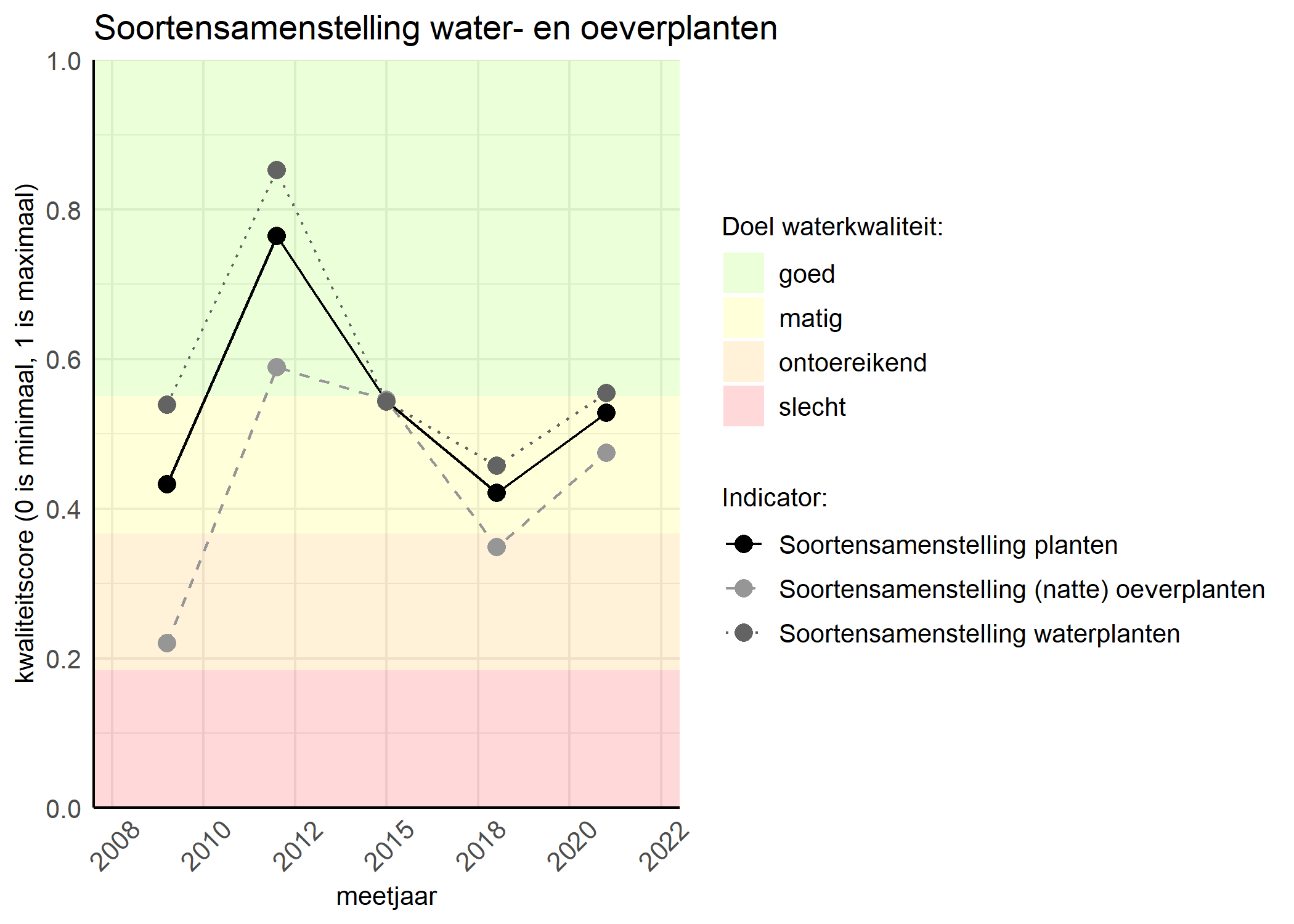 Figure 4: Kwaliteitsscore van de soortensamenstelling waterplanten vergeleken met doelen. De achtergrondkleuren in het figuur zijn het kwaliteitsoordeel en de stippen zijn de kwaliteitscores per jaar. Als de lijn over de groene achtergrondkleur valt is het doel gehaald.