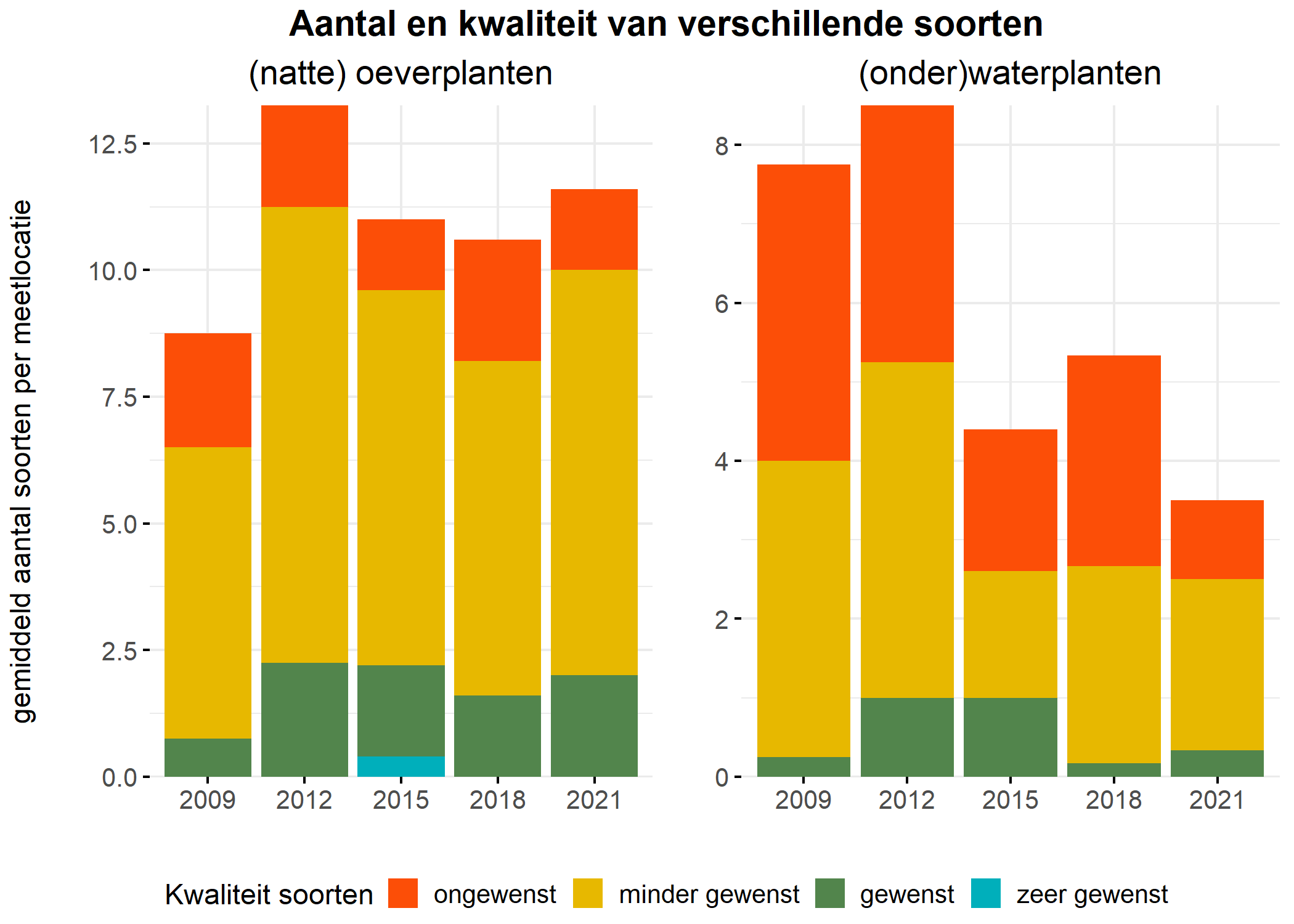 Figure 5: Soortensamenstelling water- en oeverplanten: gemiddeld aantal soorten ingedeeld op basis van hun kwaliteitswaarde.