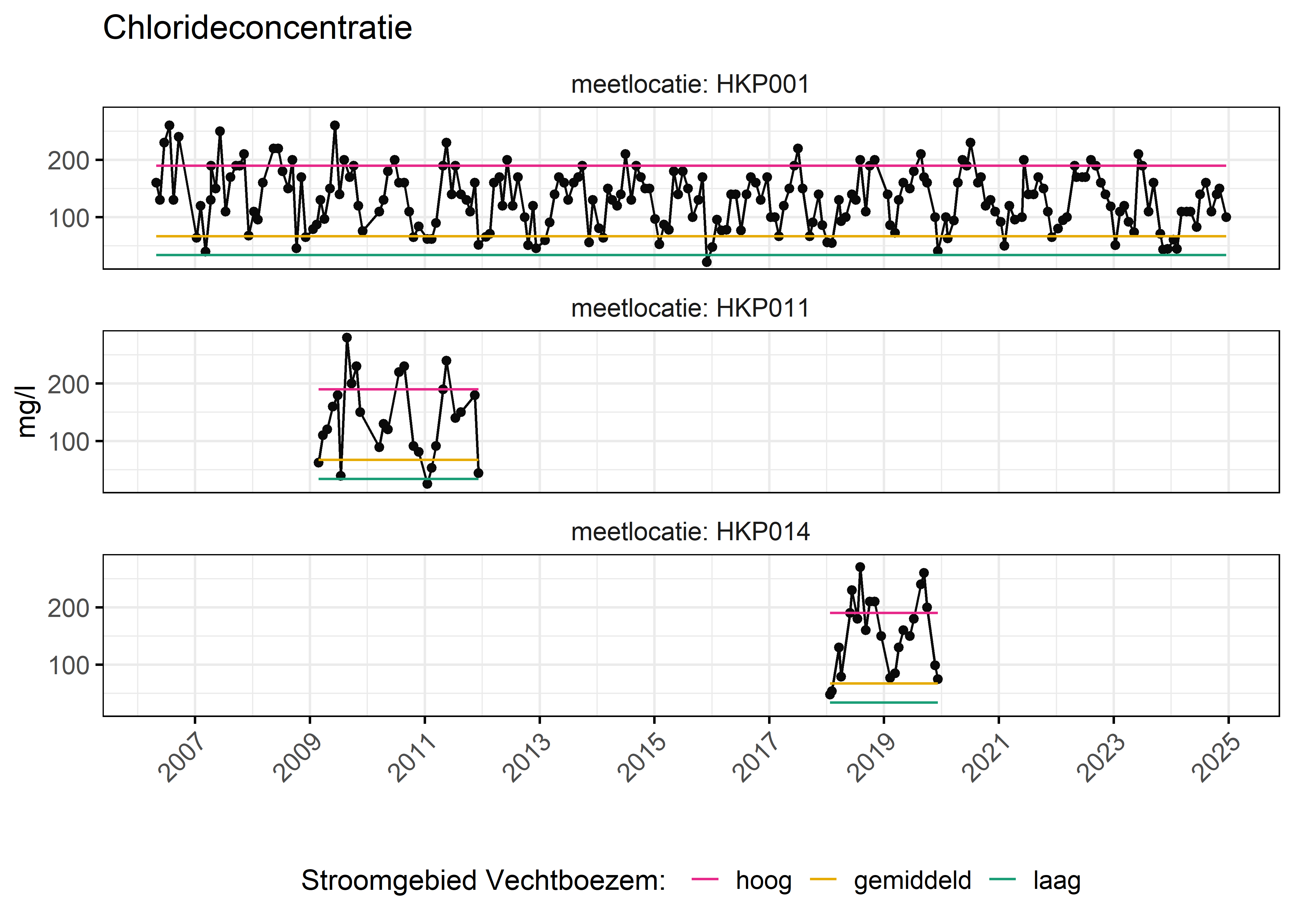 Figure 6: Verloop van fosforconcentraties (mg/l) in de tijd. Referentielijnen zijn bepaald op basis van 10, 50 en 90 percentielen van deze stof in het boezemsysteem (stroomgebied).
