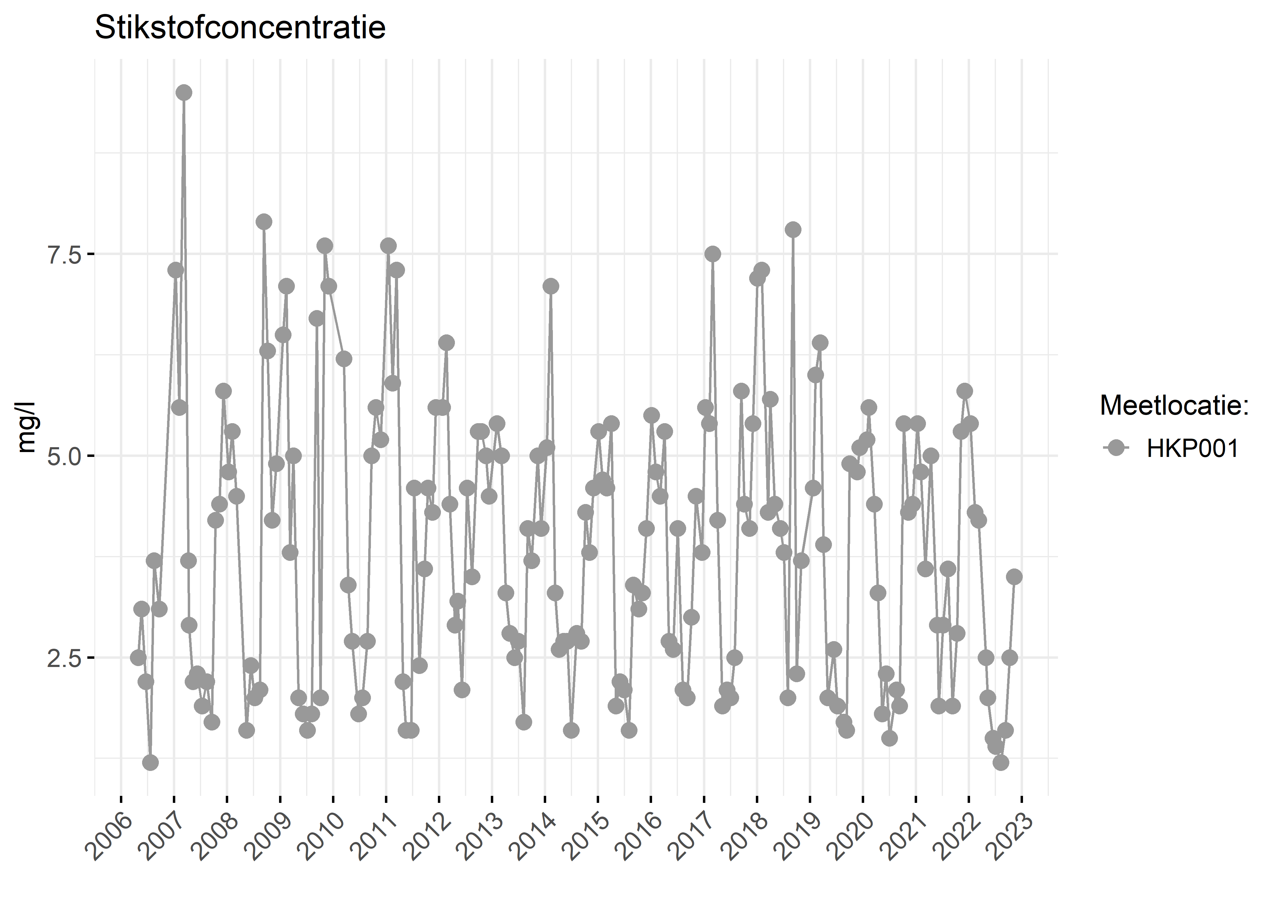 Figure 2: Verloop van stikstofconcentraties (mg/l) in de tijd.