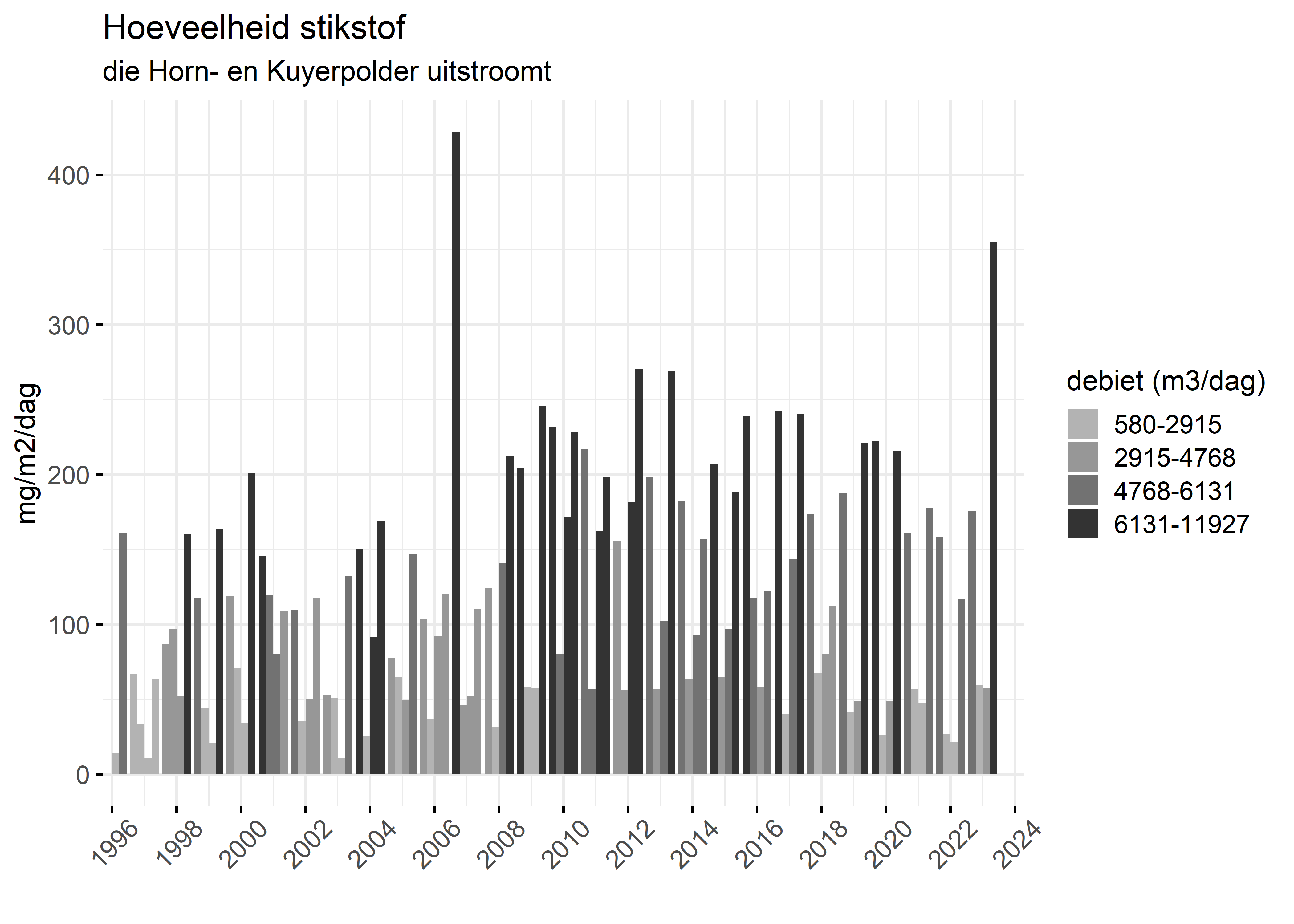 Figure 4: Verloop van stikstofvrachten (mg/m2/dag) per kwartaal in de tijd.