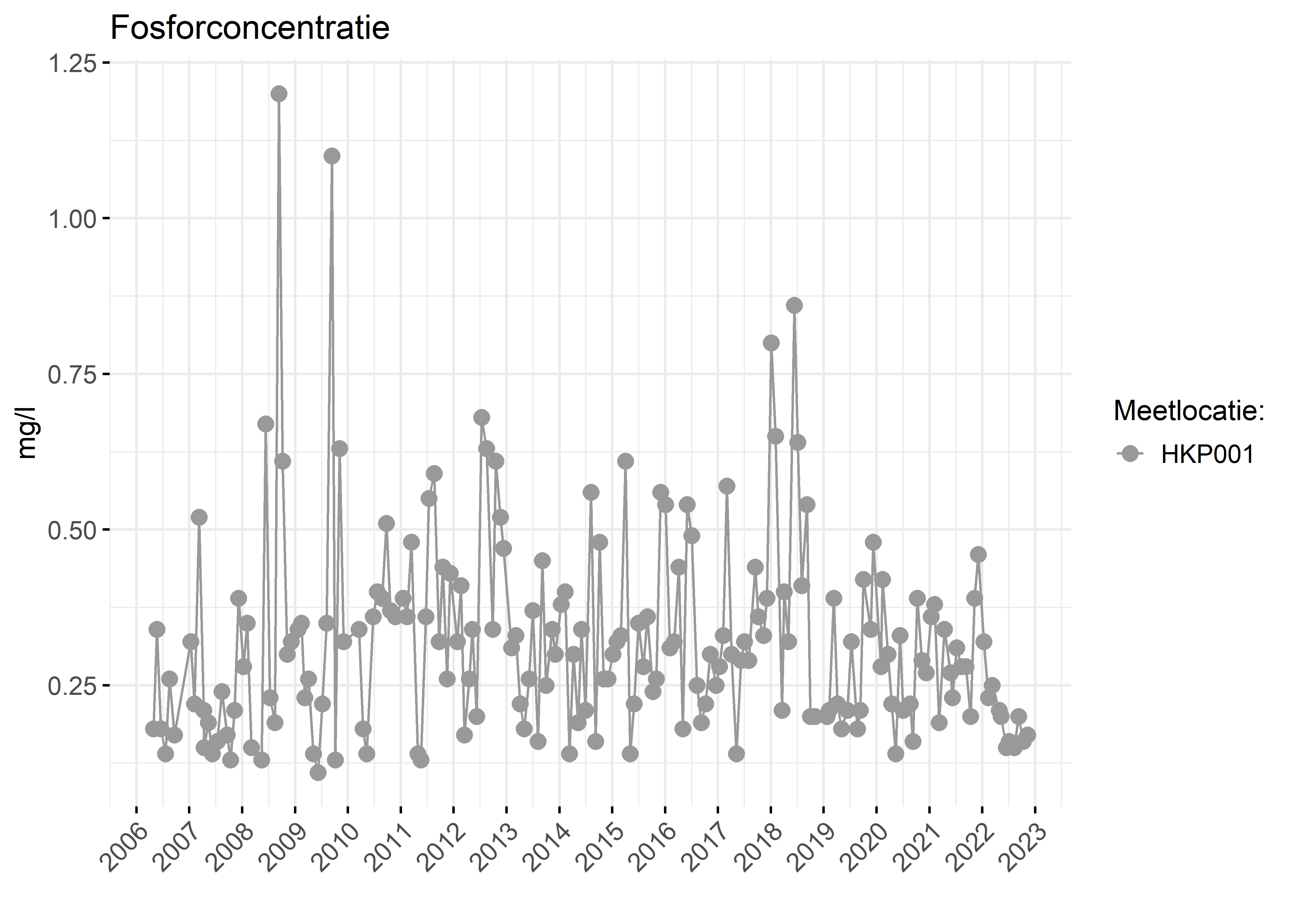 Figure 3: Verloop van fosforconcentraties (mg/l) in de tijd.