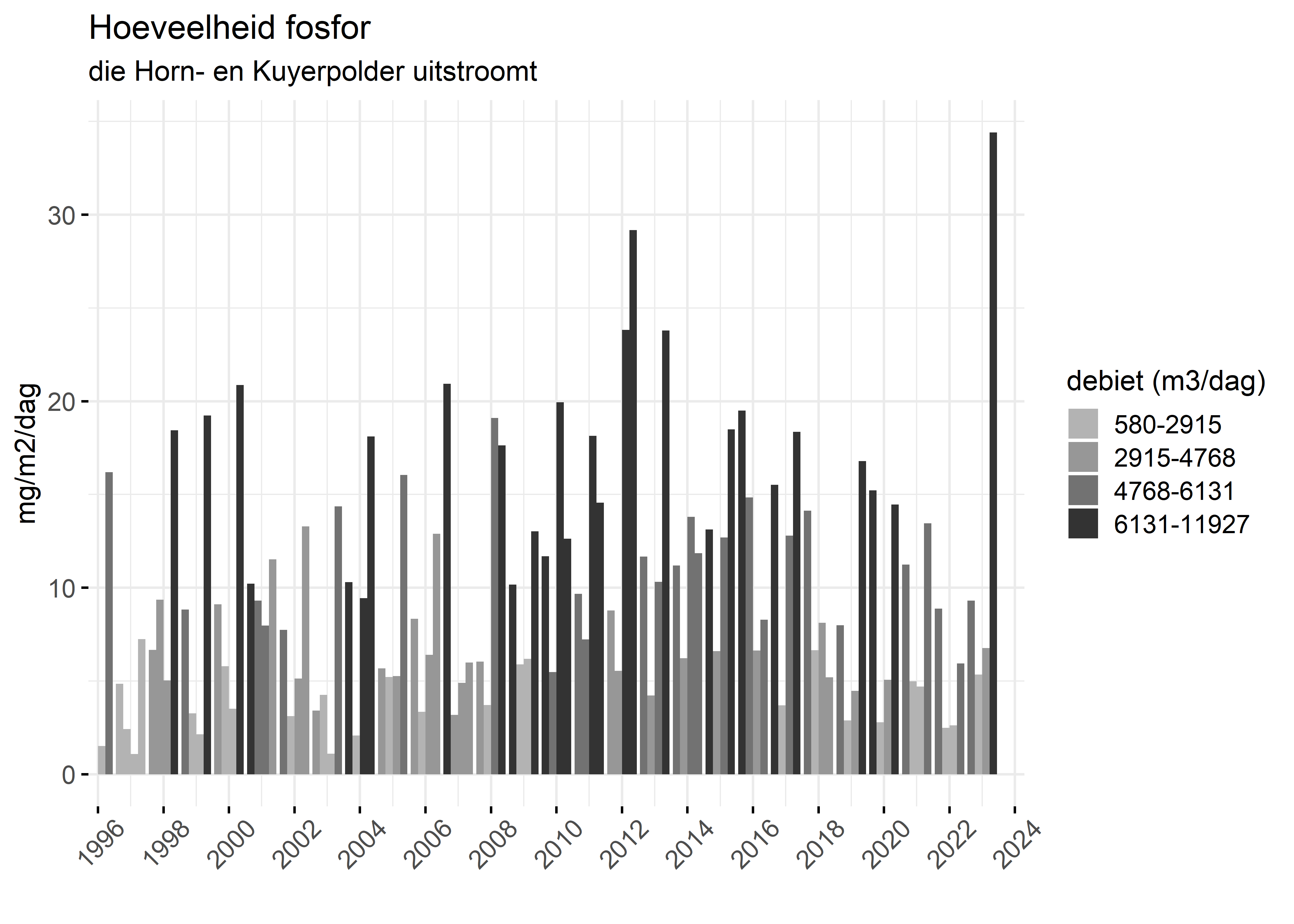Figure 5: Verloop van fosforvrachten (mg/m2/dag) in de tijd.