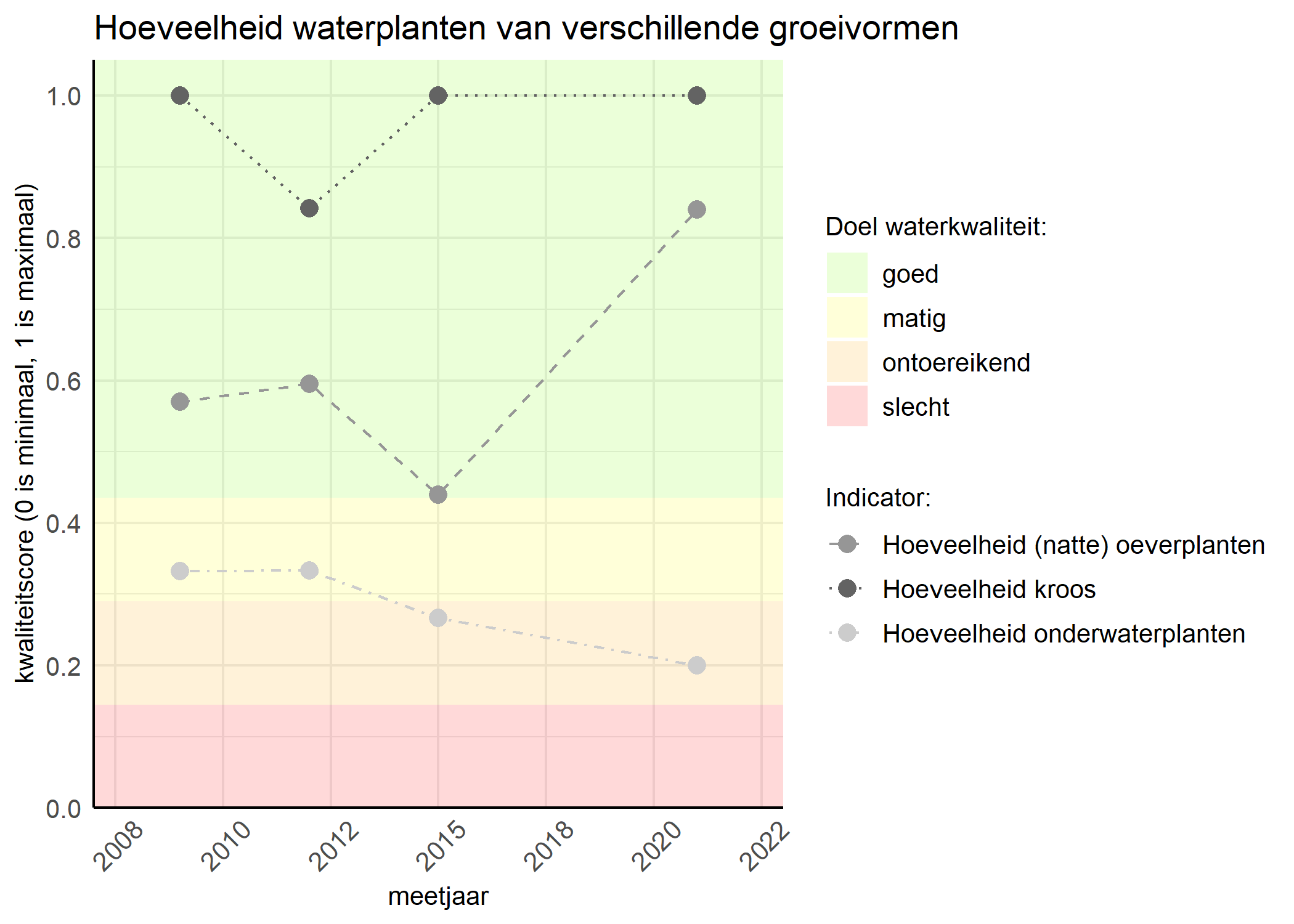 Figure 3: Kwaliteitsscore van de hoeveelheid waterplanten van verschillende groeivormen vergeleken met doelen. De achtergrondkleuren in het figuur zijn het kwaliteitsoordeel en de stippen zijn de kwaliteitsscores per jaar. Als de lijn over de groene achtergrondkleur valt is het doel gehaald.