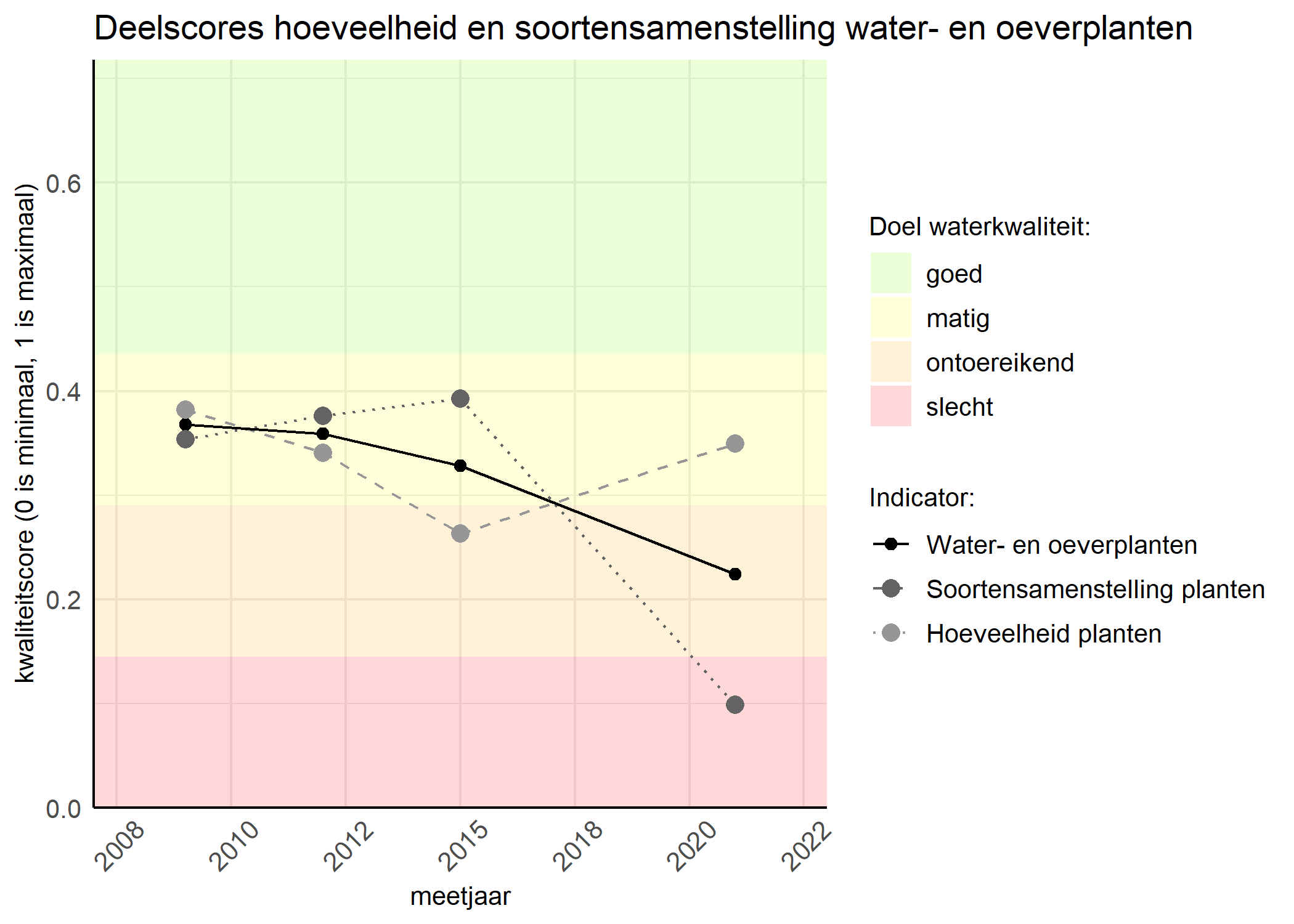 Figure 2: Kwaliteitscore van de hoeveelheid- en soortensamenstelling waterplanten vergeleken met doelen. De achtergrondkleuren in het figuur zijn het kwaliteitsoordeel en de stippen zijn de kwaliteitsscores per jaar. Als de lijn over de groene achtergrondkleur valt is het doel gehaald.