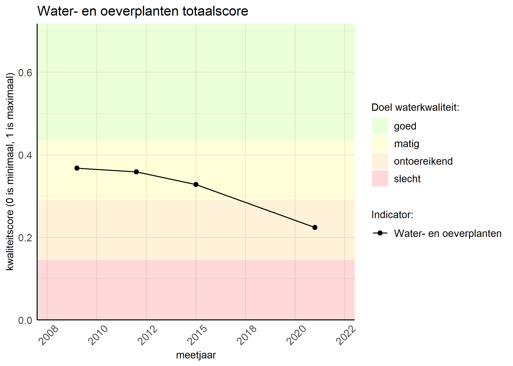 Figure 1: Kwaliteitsscore van waterplanten vergeleken met doelen. De achtergrondkleuren in het figuur zijn het kwaliteitsoordeel en de stippen zijn de kwaliteitsscores per jaar. Als de lijn over de groene achtergrondkleur valt, is het doel gehaald.