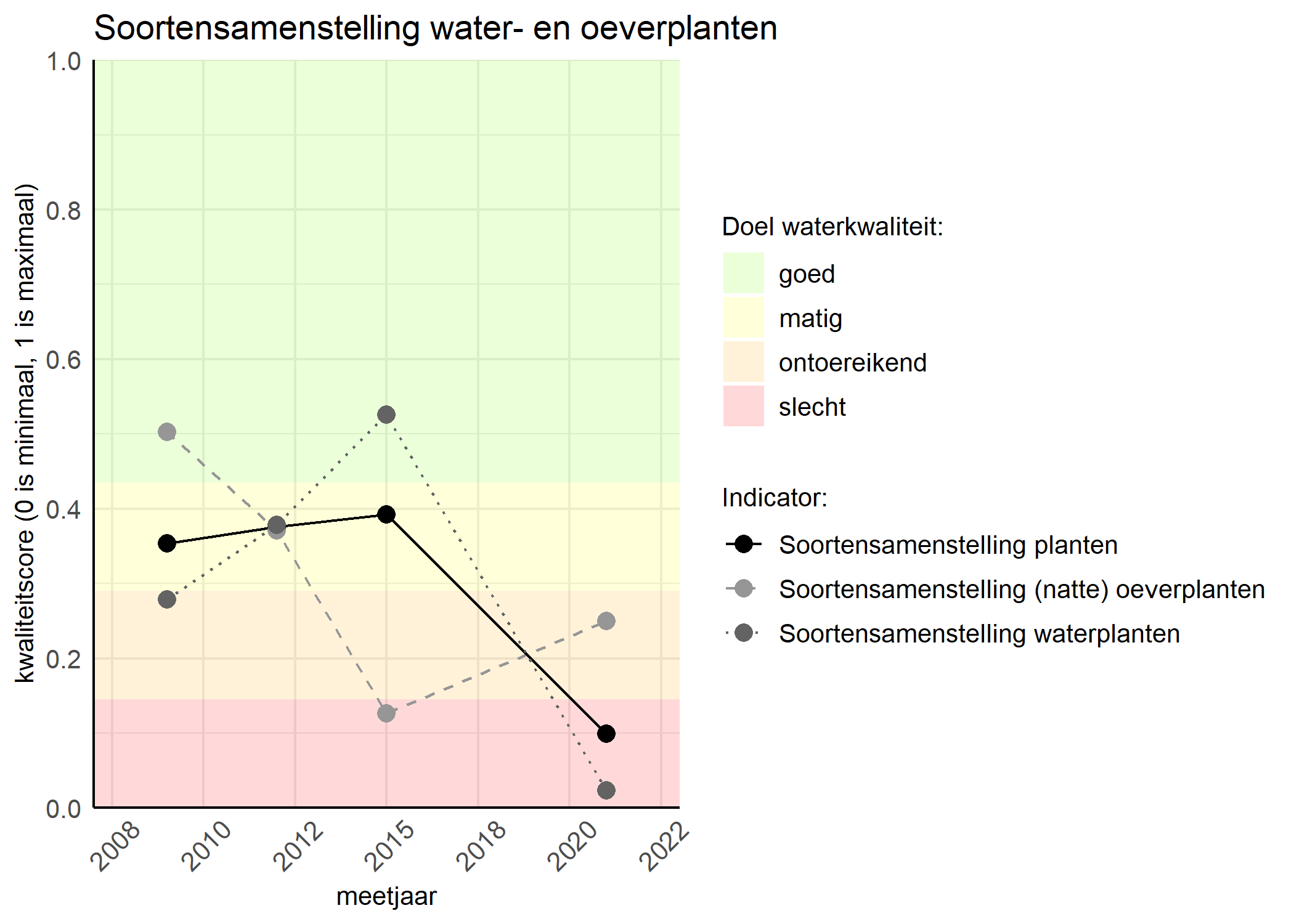 Figure 4: Kwaliteitsscore van de soortensamenstelling waterplanten vergeleken met doelen. De achtergrondkleuren in het figuur zijn het kwaliteitsoordeel en de stippen zijn de kwaliteitscores per jaar. Als de lijn over de groene achtergrondkleur valt is het doel gehaald.