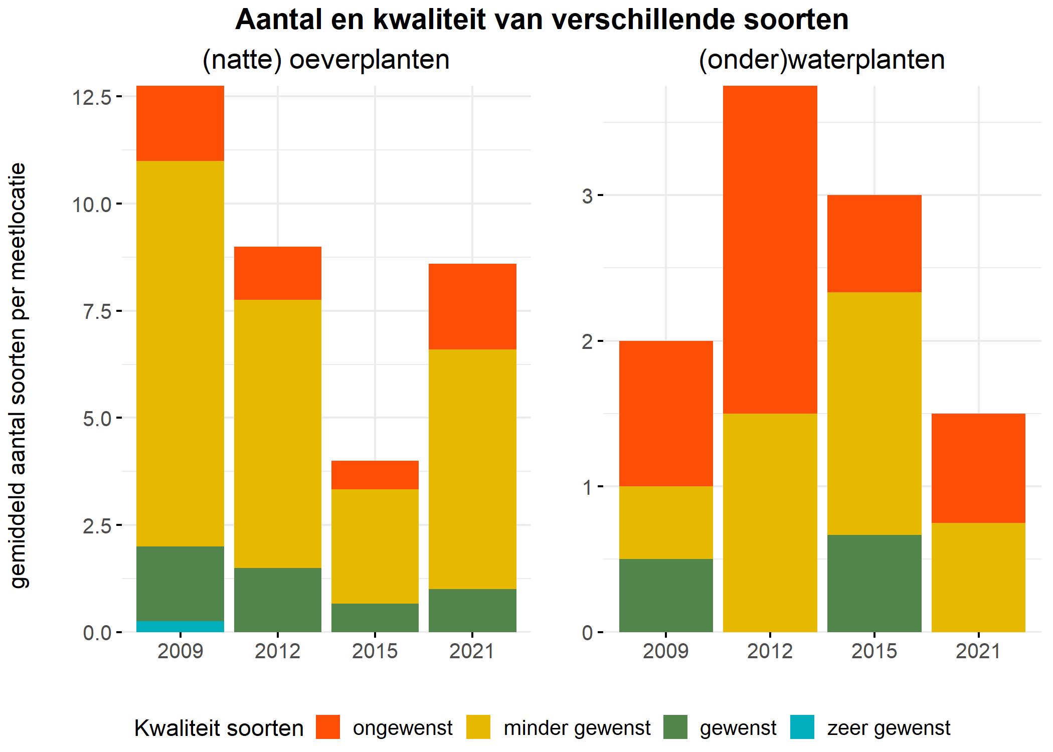 Figure 5: Soortensamenstelling water- en oeverplanten: gemiddeld aantal soorten ingedeeld op basis van hun kwaliteitswaarde.