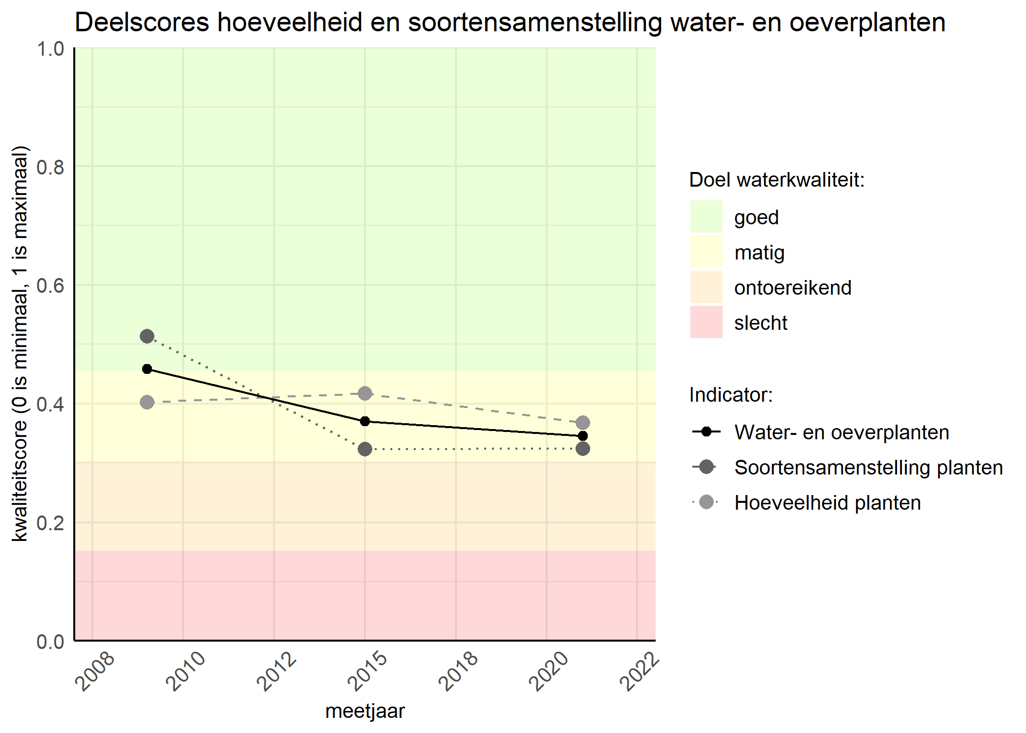 Figure 2: Kwaliteitscore van de hoeveelheid- en soortensamenstelling waterplanten vergeleken met doelen. De achtergrondkleuren in het figuur zijn het kwaliteitsoordeel en de stippen zijn de kwaliteitsscores per jaar. Als de lijn over de groene achtergrondkleur valt is het doel gehaald.