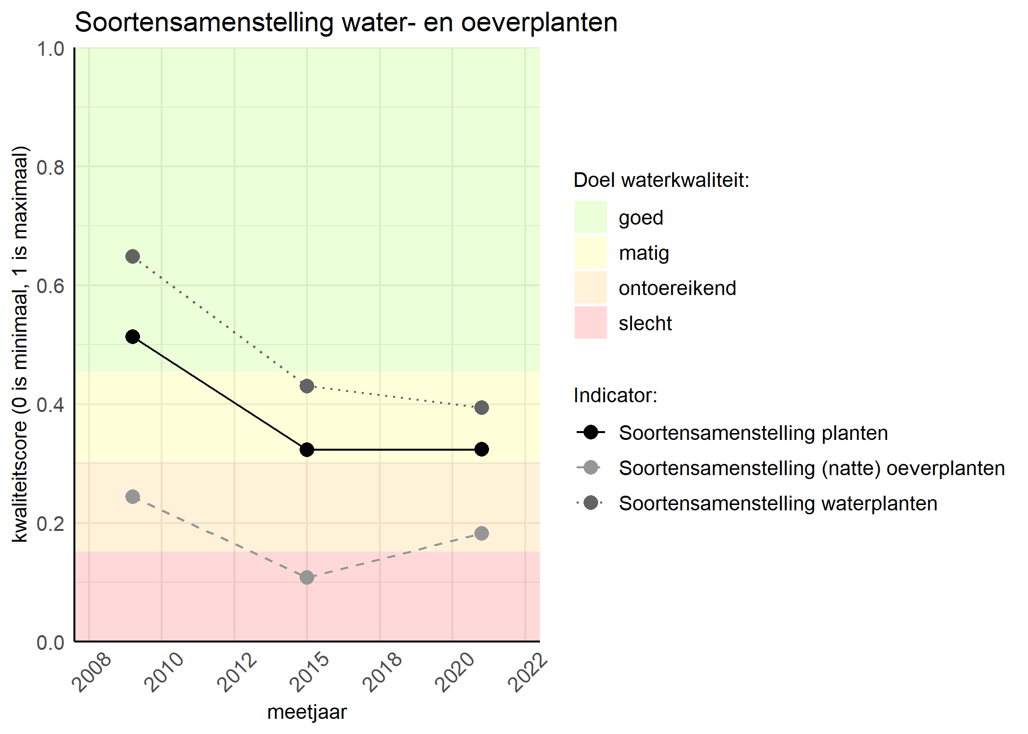 Figure 4: Kwaliteitsscore van de soortensamenstelling waterplanten vergeleken met doelen. De achtergrondkleuren in het figuur zijn het kwaliteitsoordeel en de stippen zijn de kwaliteitscores per jaar. Als de lijn over de groene achtergrondkleur valt is het doel gehaald.