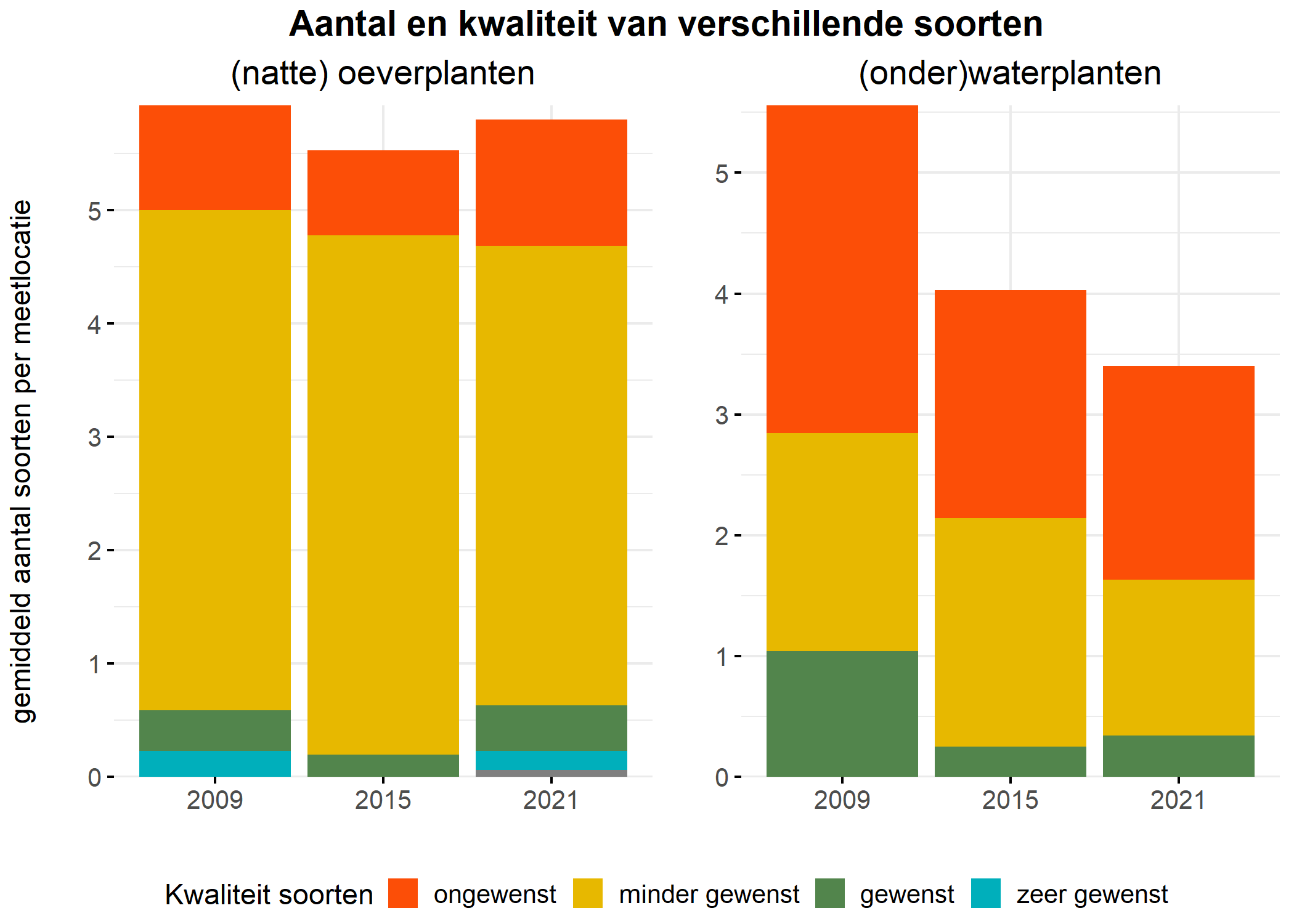 Figure 5: Soortensamenstelling water- en oeverplanten: gemiddeld aantal soorten ingedeeld op basis van hun kwaliteitswaarde.