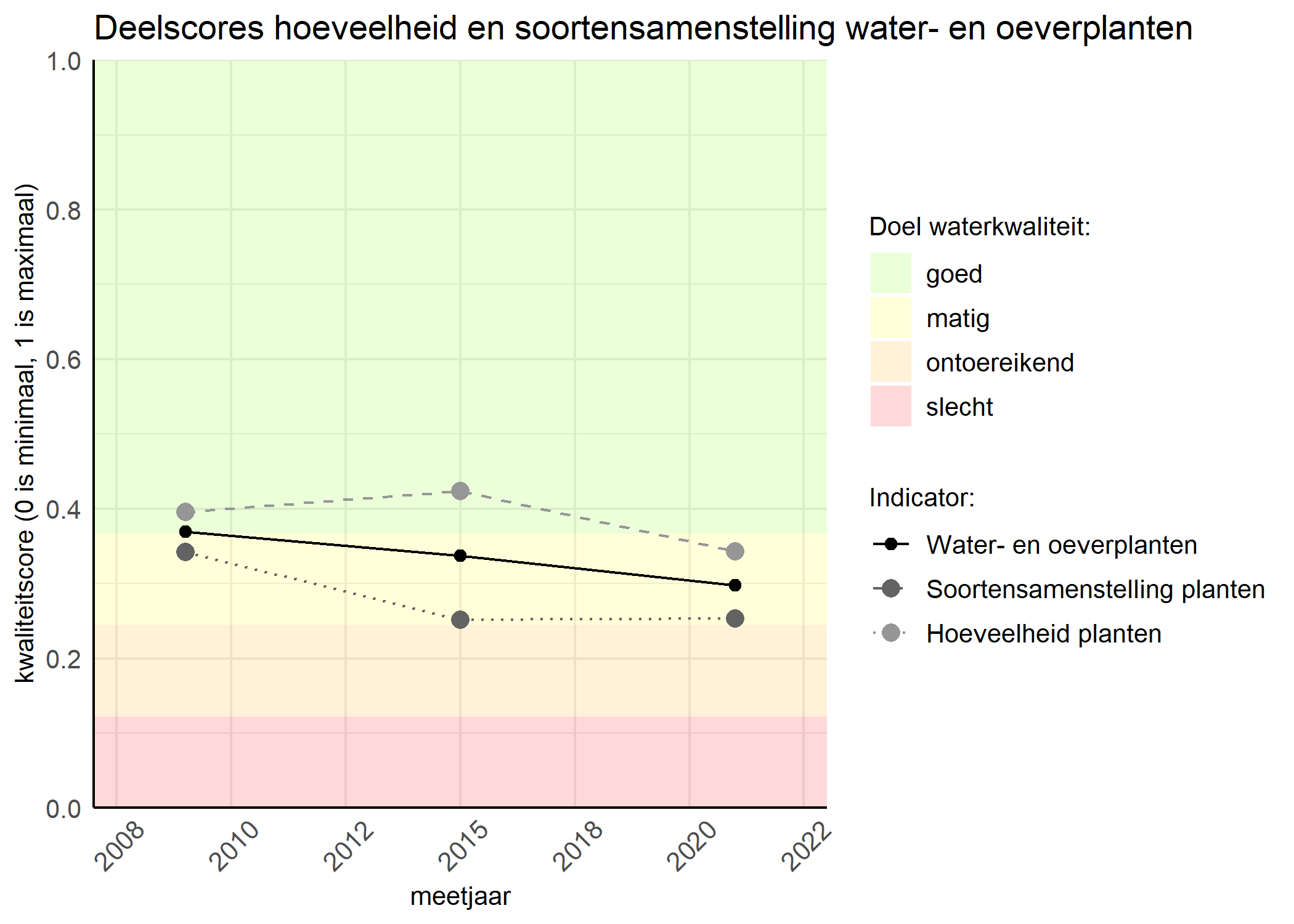 Figure 2: Kwaliteitscore van de hoeveelheid- en soortensamenstelling waterplanten vergeleken met doelen. De achtergrondkleuren in het figuur zijn het kwaliteitsoordeel en de stippen zijn de kwaliteitsscores per jaar. Als de lijn over de groene achtergrondkleur valt is het doel gehaald.