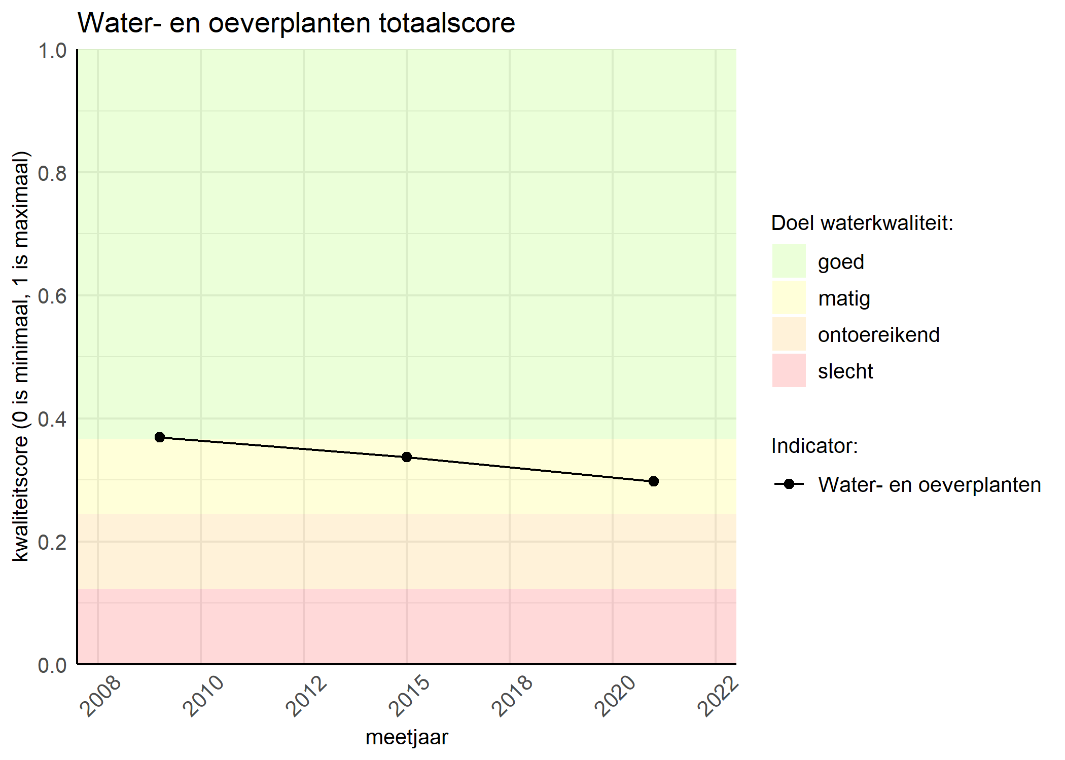 Figure 1: Kwaliteitsscore van waterplanten vergeleken met doelen. De achtergrondkleuren in het figuur zijn het kwaliteitsoordeel en de stippen zijn de kwaliteitsscores per jaar. Als de lijn over de groene achtergrondkleur valt, is het doel gehaald.