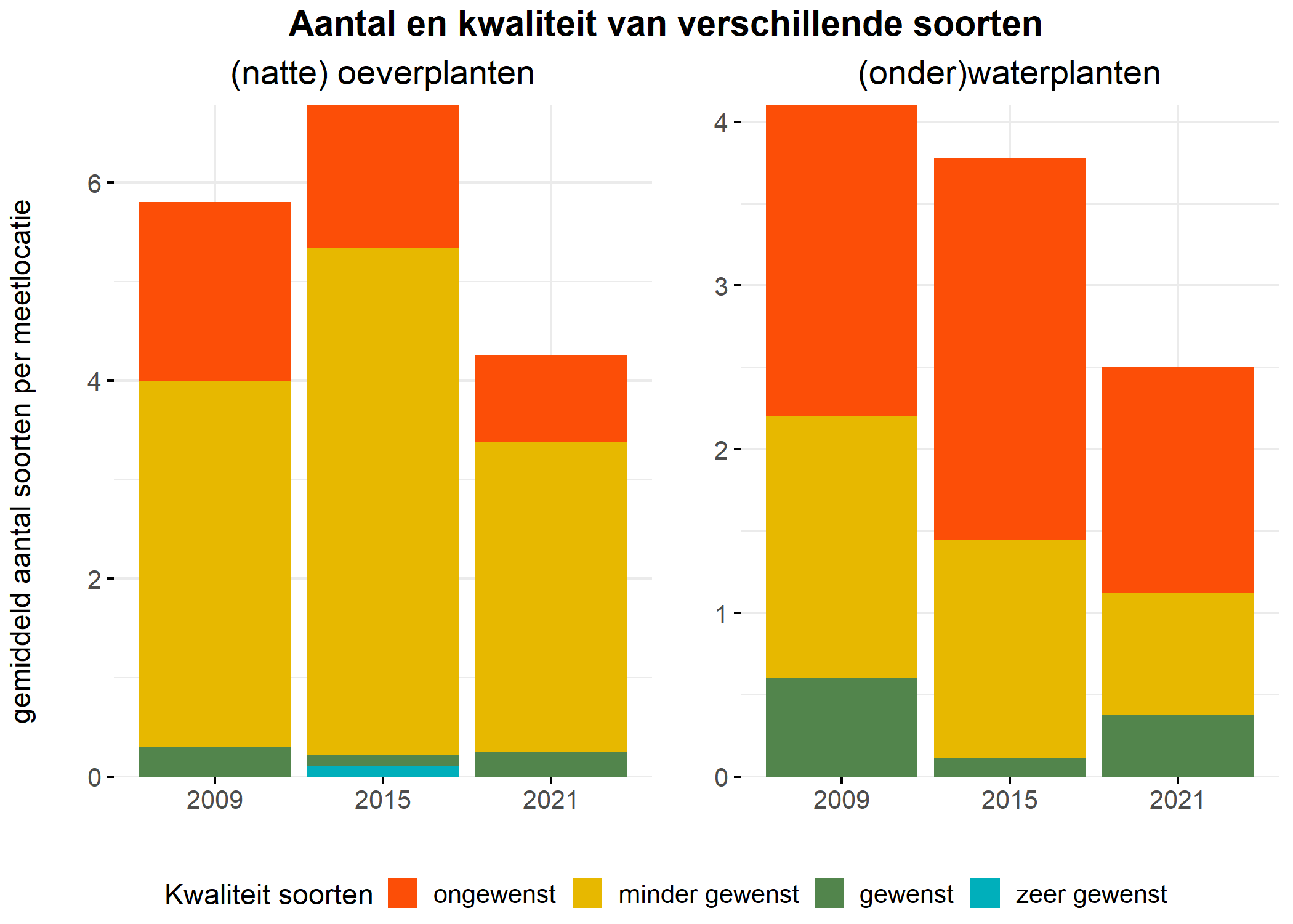 Figure 5: Soortensamenstelling water- en oeverplanten: gemiddeld aantal soorten ingedeeld op basis van hun kwaliteitswaarde.