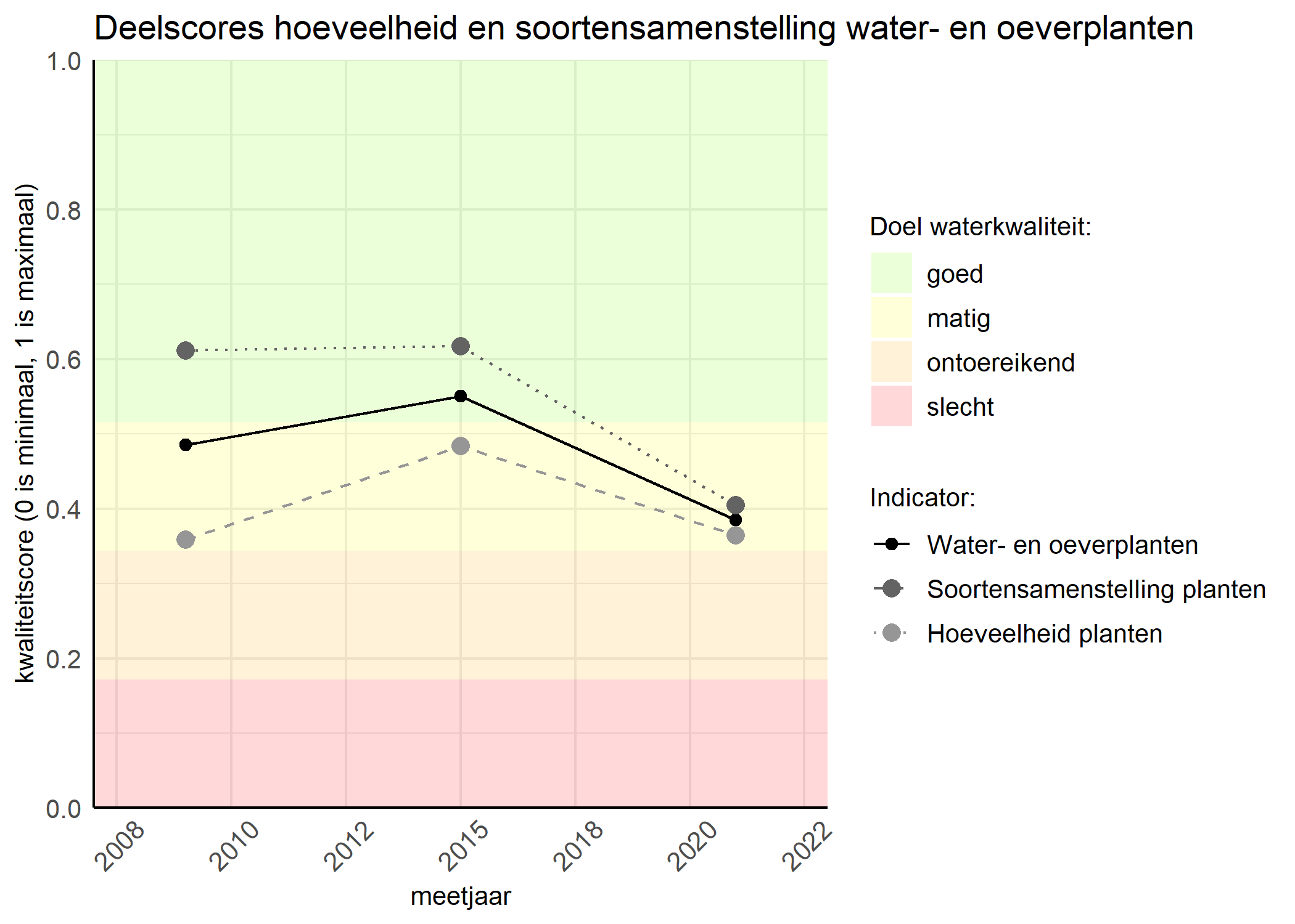 Figure 2: Kwaliteitscore van de hoeveelheid- en soortensamenstelling waterplanten vergeleken met doelen. De achtergrondkleuren in het figuur zijn het kwaliteitsoordeel en de stippen zijn de kwaliteitsscores per jaar. Als de lijn over de groene achtergrondkleur valt is het doel gehaald.