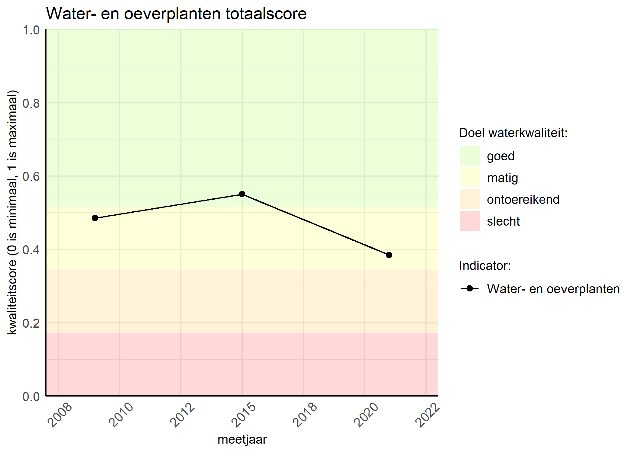 Figure 1: Kwaliteitsscore van waterplanten vergeleken met doelen. De achtergrondkleuren in het figuur zijn het kwaliteitsoordeel en de stippen zijn de kwaliteitsscores per jaar. Als de lijn over de groene achtergrondkleur valt, is het doel gehaald.