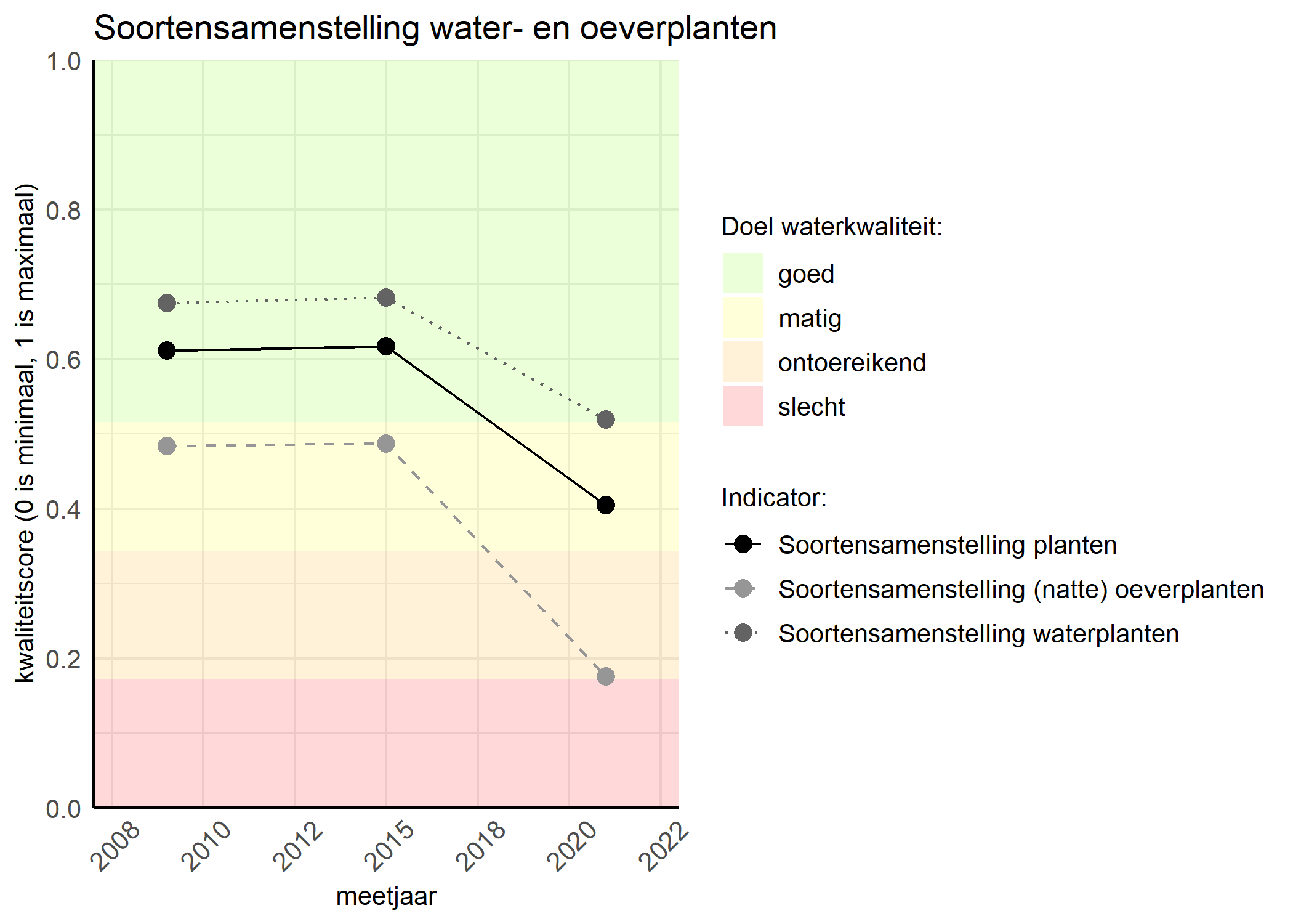 Figure 4: Kwaliteitsscore van de soortensamenstelling waterplanten vergeleken met doelen. De achtergrondkleuren in het figuur zijn het kwaliteitsoordeel en de stippen zijn de kwaliteitscores per jaar. Als de lijn over de groene achtergrondkleur valt is het doel gehaald.