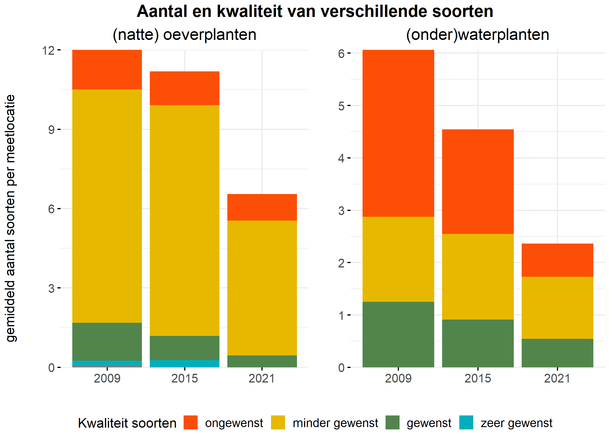 Figure 5: Soortensamenstelling water- en oeverplanten: gemiddeld aantal soorten ingedeeld op basis van hun kwaliteitswaarde.