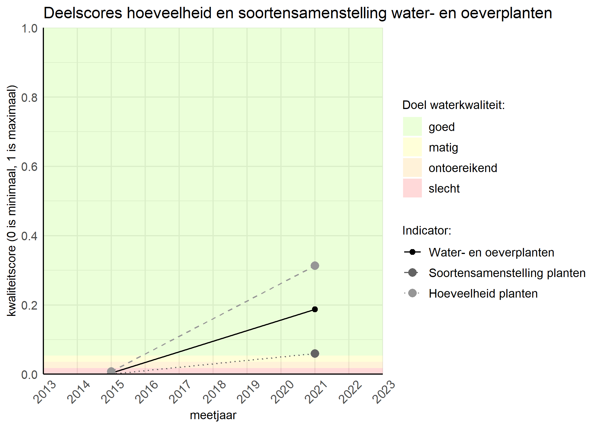 Figure 2: Kwaliteitscore van de hoeveelheid- en soortensamenstelling waterplanten vergeleken met doelen. De achtergrondkleuren in het figuur zijn het kwaliteitsoordeel en de stippen zijn de kwaliteitsscores per jaar. Als de lijn over de groene achtergrondkleur valt is het doel gehaald.