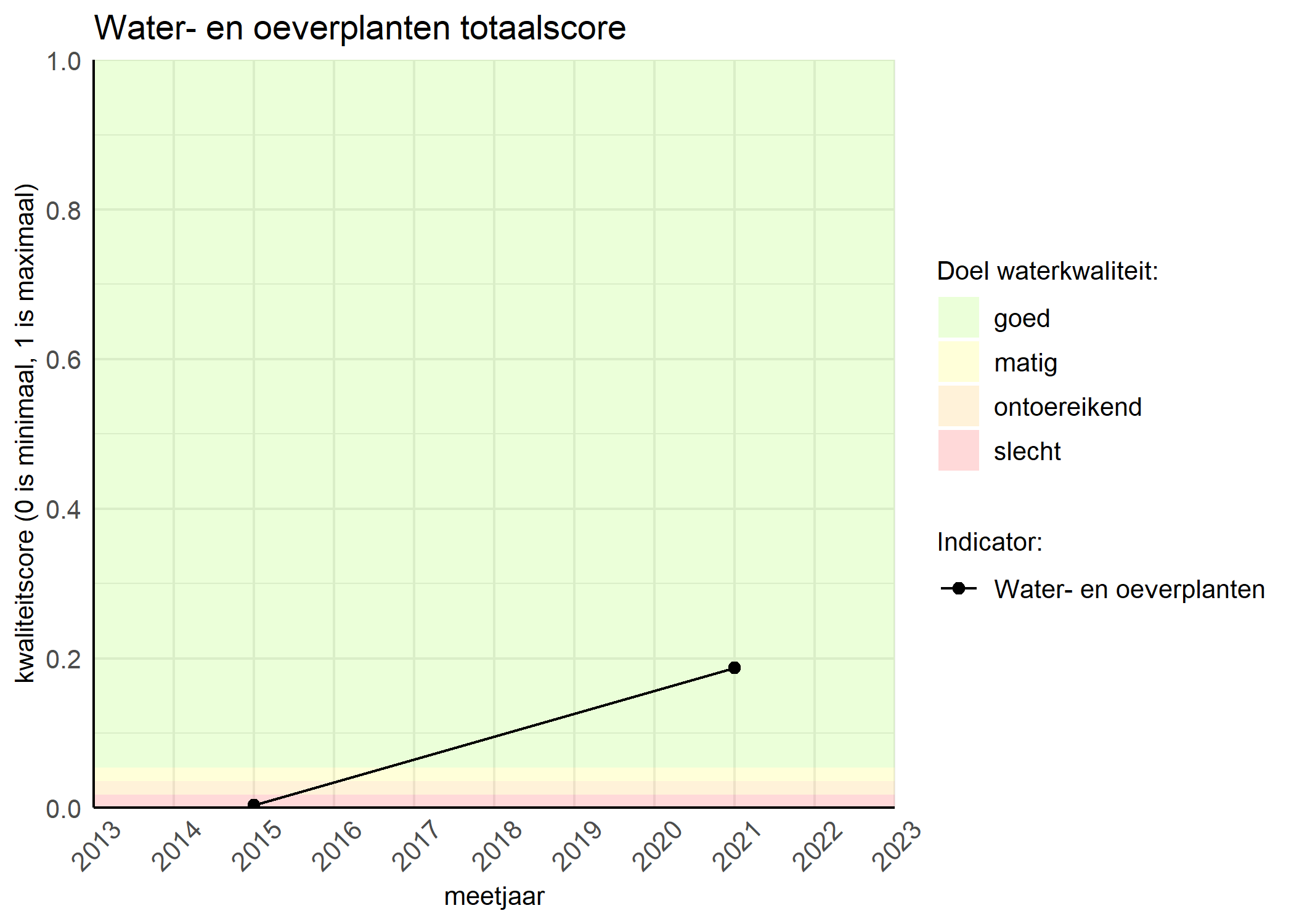 Figure 1: Kwaliteitsscore van waterplanten vergeleken met doelen. De achtergrondkleuren in het figuur zijn het kwaliteitsoordeel en de stippen zijn de kwaliteitsscores per jaar. Als de lijn over de groene achtergrondkleur valt, is het doel gehaald.