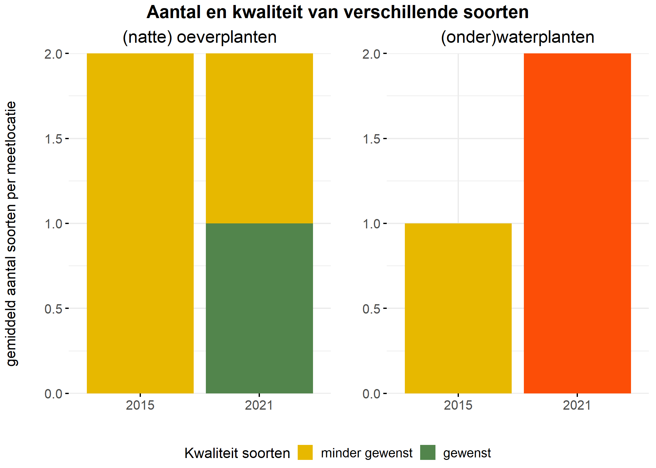 Figure 5: Soortensamenstelling water- en oeverplanten: gemiddeld aantal soorten ingedeeld op basis van hun kwaliteitswaarde.