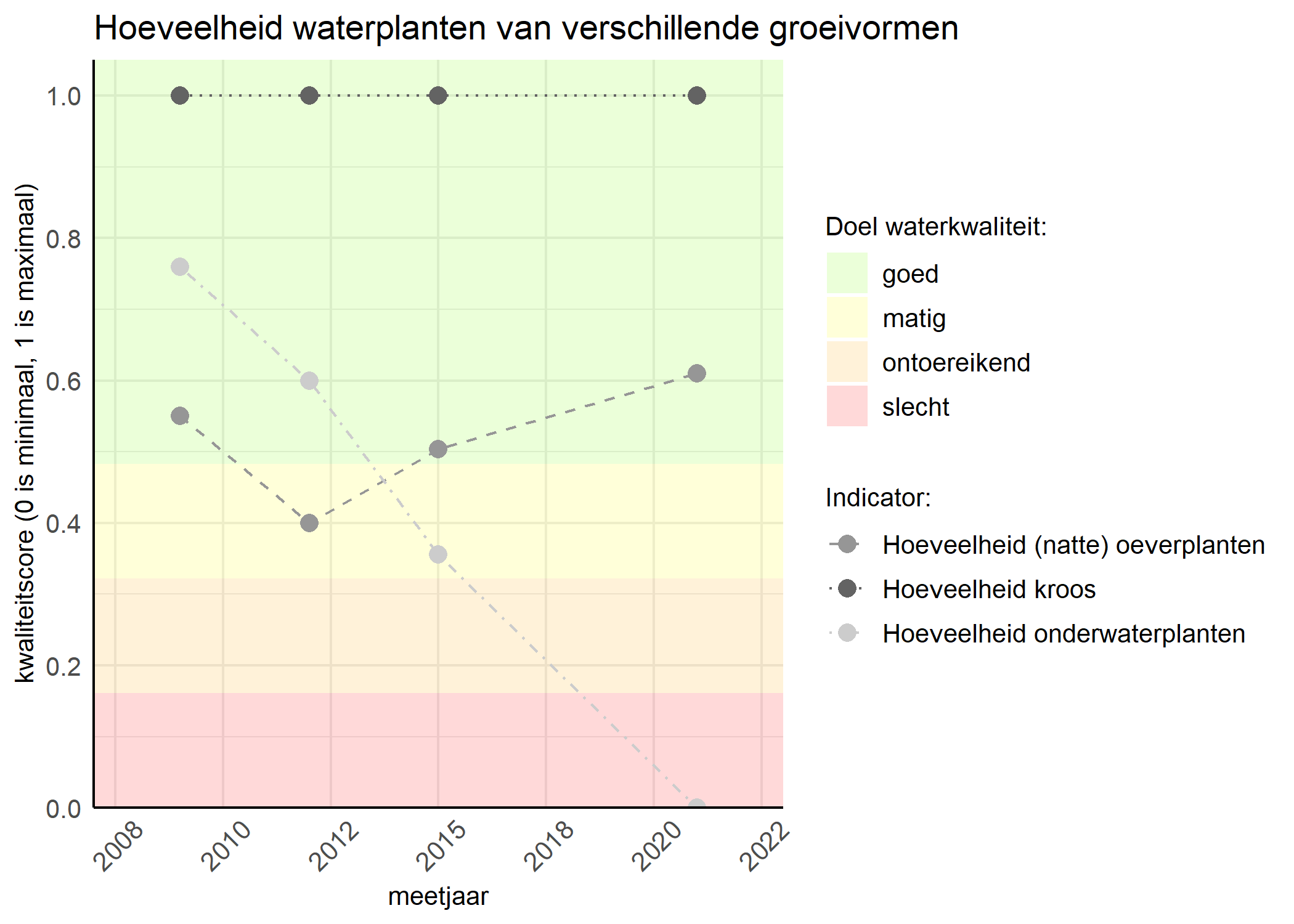 Figure 3: Kwaliteitsscore van de hoeveelheid waterplanten van verschillende groeivormen vergeleken met doelen. De achtergrondkleuren in het figuur zijn het kwaliteitsoordeel en de stippen zijn de kwaliteitsscores per jaar. Als de lijn over de groene achtergrondkleur valt is het doel gehaald.