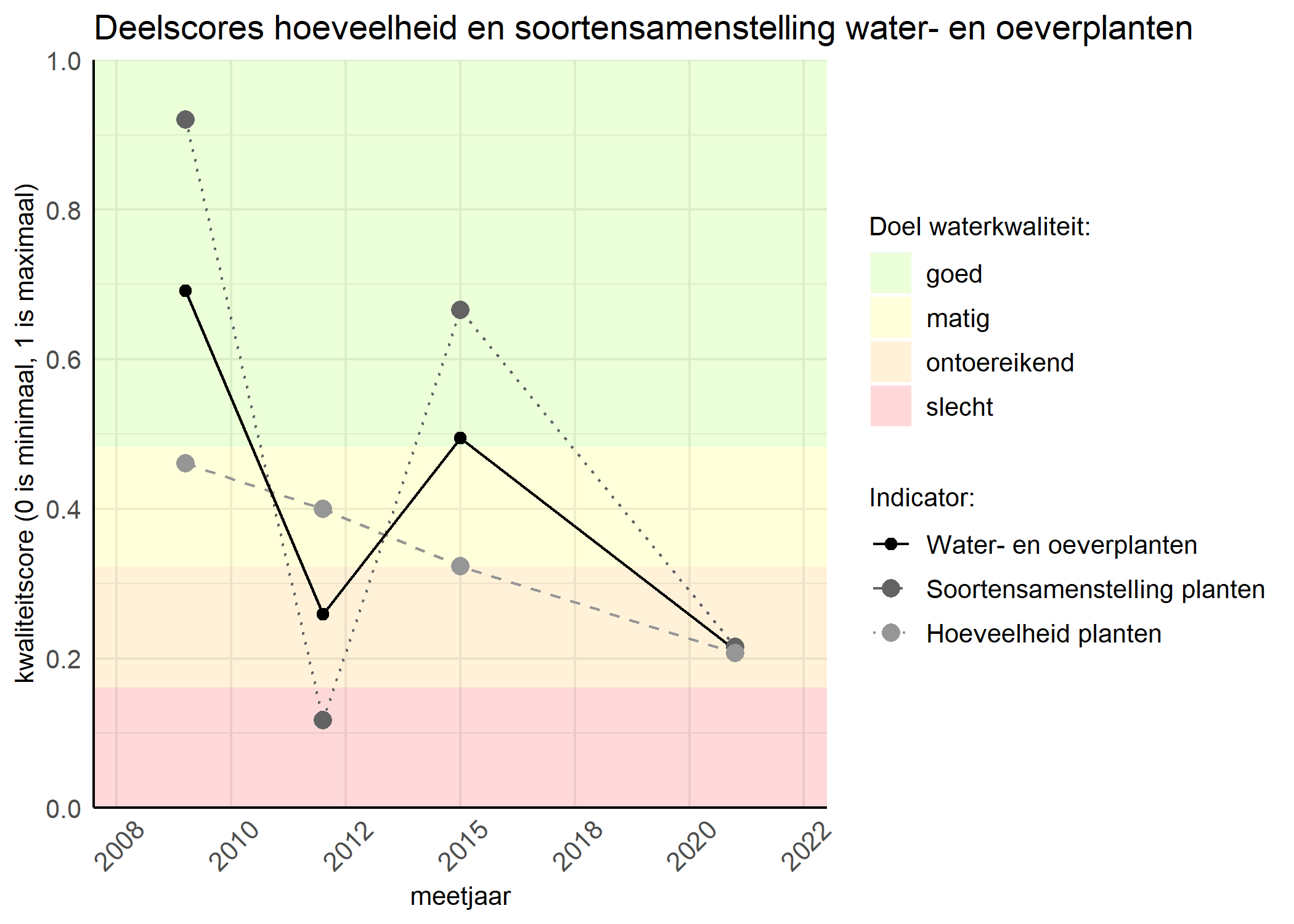 Figure 2: Kwaliteitscore van de hoeveelheid- en soortensamenstelling waterplanten vergeleken met doelen. De achtergrondkleuren in het figuur zijn het kwaliteitsoordeel en de stippen zijn de kwaliteitsscores per jaar. Als de lijn over de groene achtergrondkleur valt is het doel gehaald.