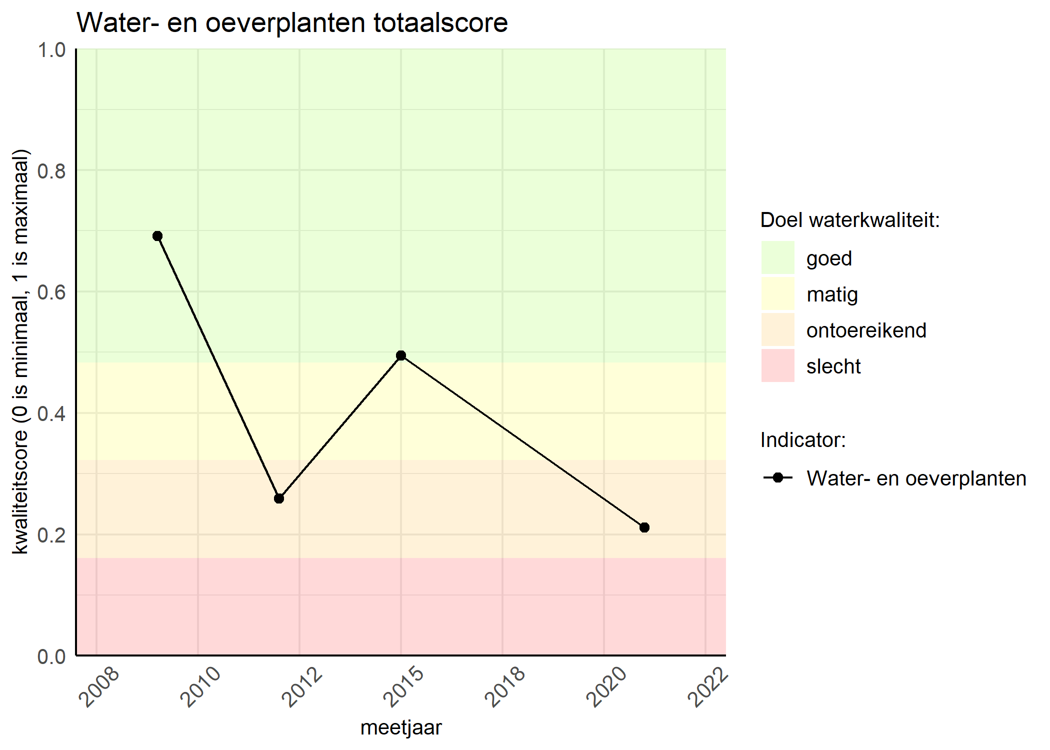 Figure 1: Kwaliteitsscore van waterplanten vergeleken met doelen. De achtergrondkleuren in het figuur zijn het kwaliteitsoordeel en de stippen zijn de kwaliteitsscores per jaar. Als de lijn over de groene achtergrondkleur valt, is het doel gehaald.