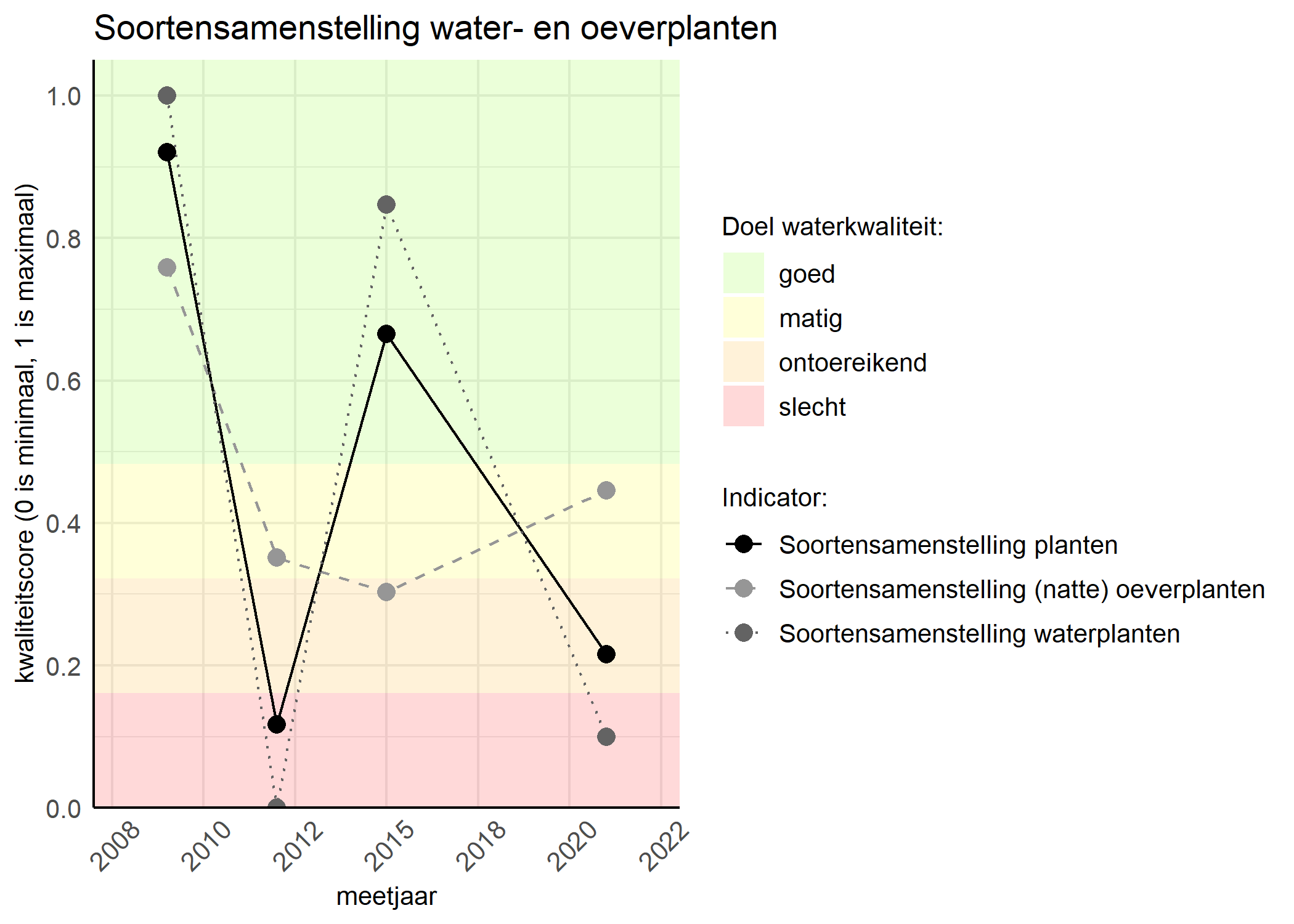 Figure 4: Kwaliteitsscore van de soortensamenstelling waterplanten vergeleken met doelen. De achtergrondkleuren in het figuur zijn het kwaliteitsoordeel en de stippen zijn de kwaliteitscores per jaar. Als de lijn over de groene achtergrondkleur valt is het doel gehaald.