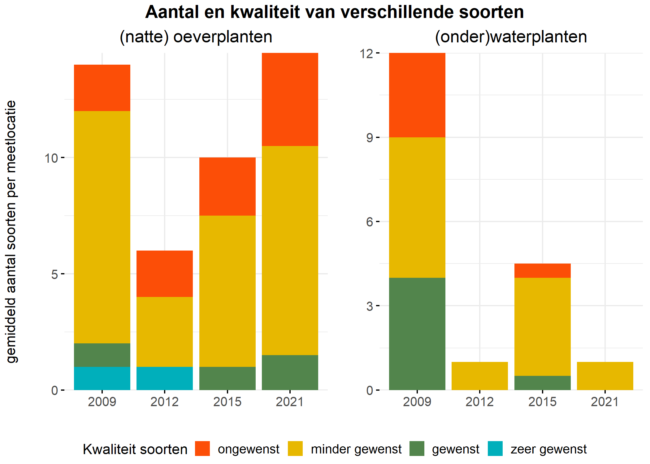 Figure 5: Soortensamenstelling water- en oeverplanten: gemiddeld aantal soorten ingedeeld op basis van hun kwaliteitswaarde.