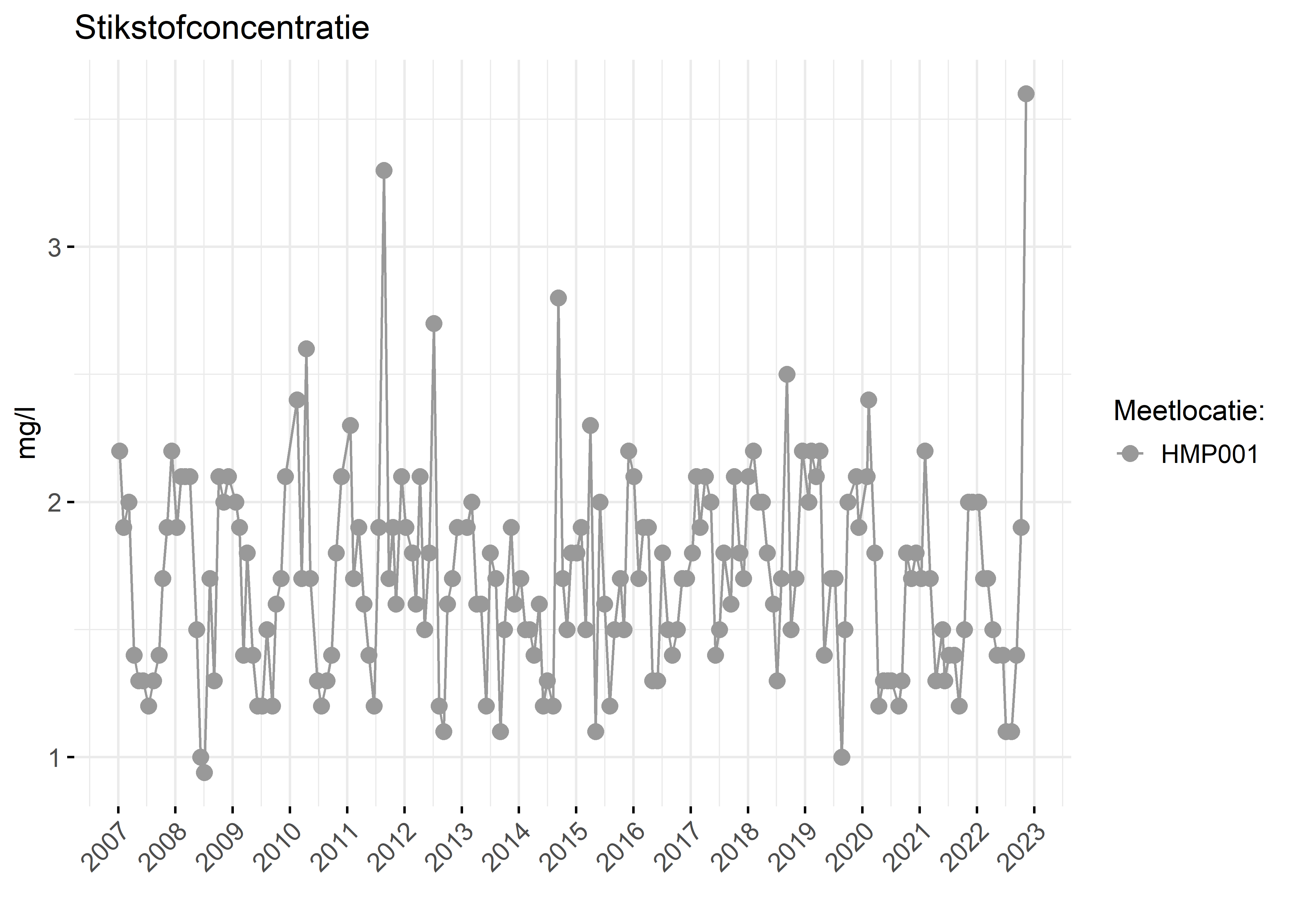 Figure 2: Verloop van stikstofconcentraties (mg/l) in de tijd.