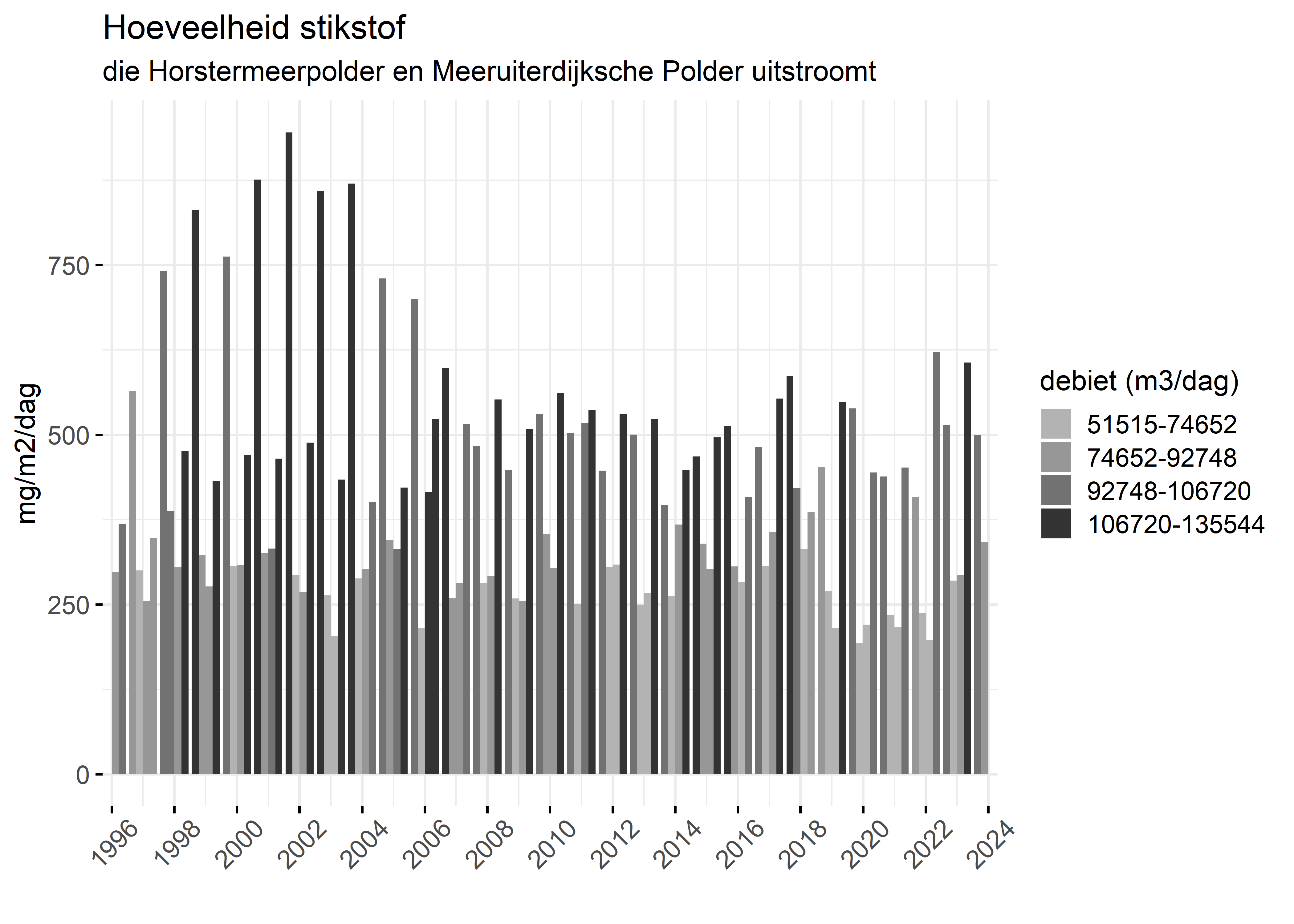 Figure 4: Verloop van stikstofvrachten (mg/m2/dag) per kwartaal in de tijd.