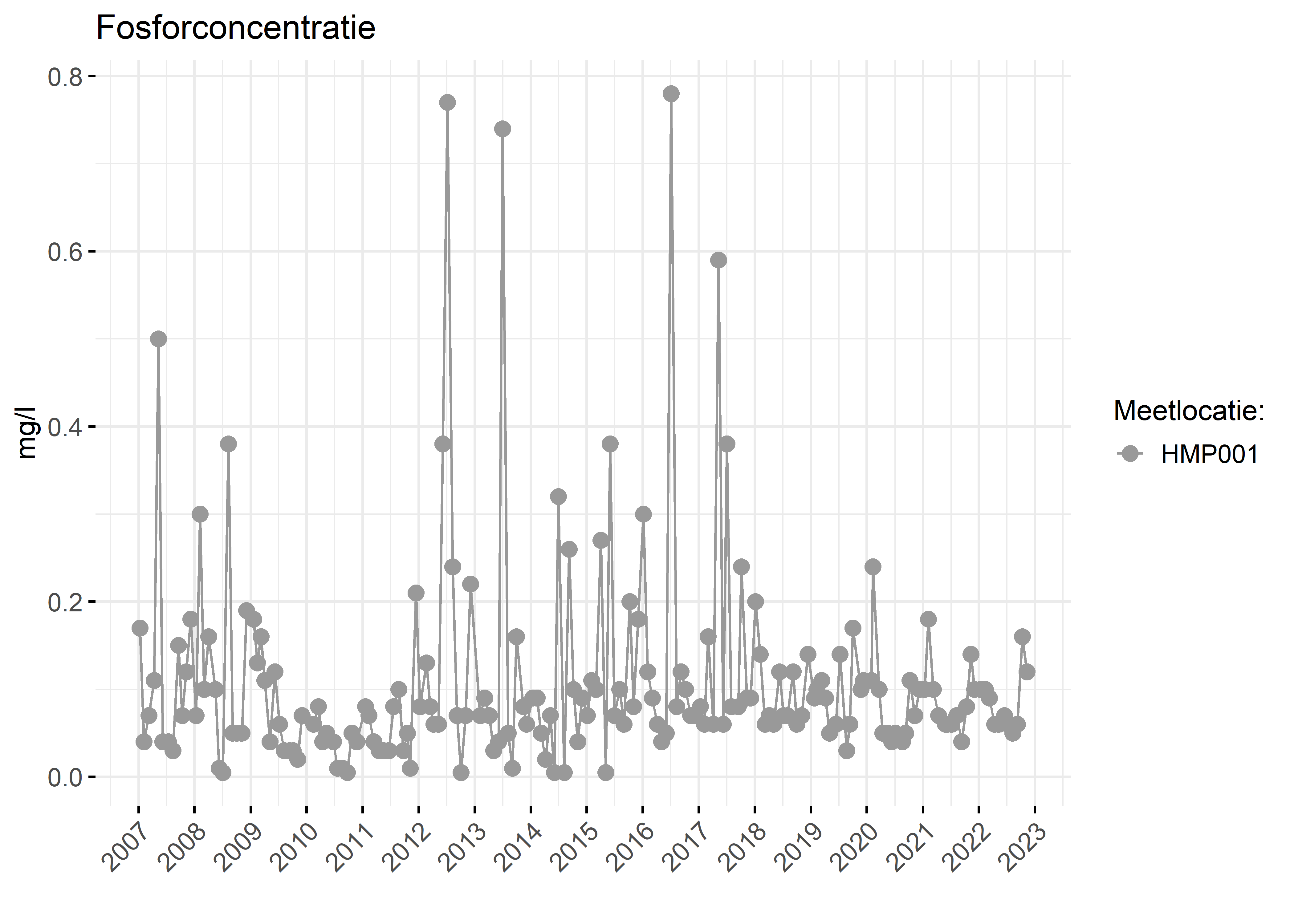 Figure 3: Verloop van fosforconcentraties (mg/l) in de tijd.