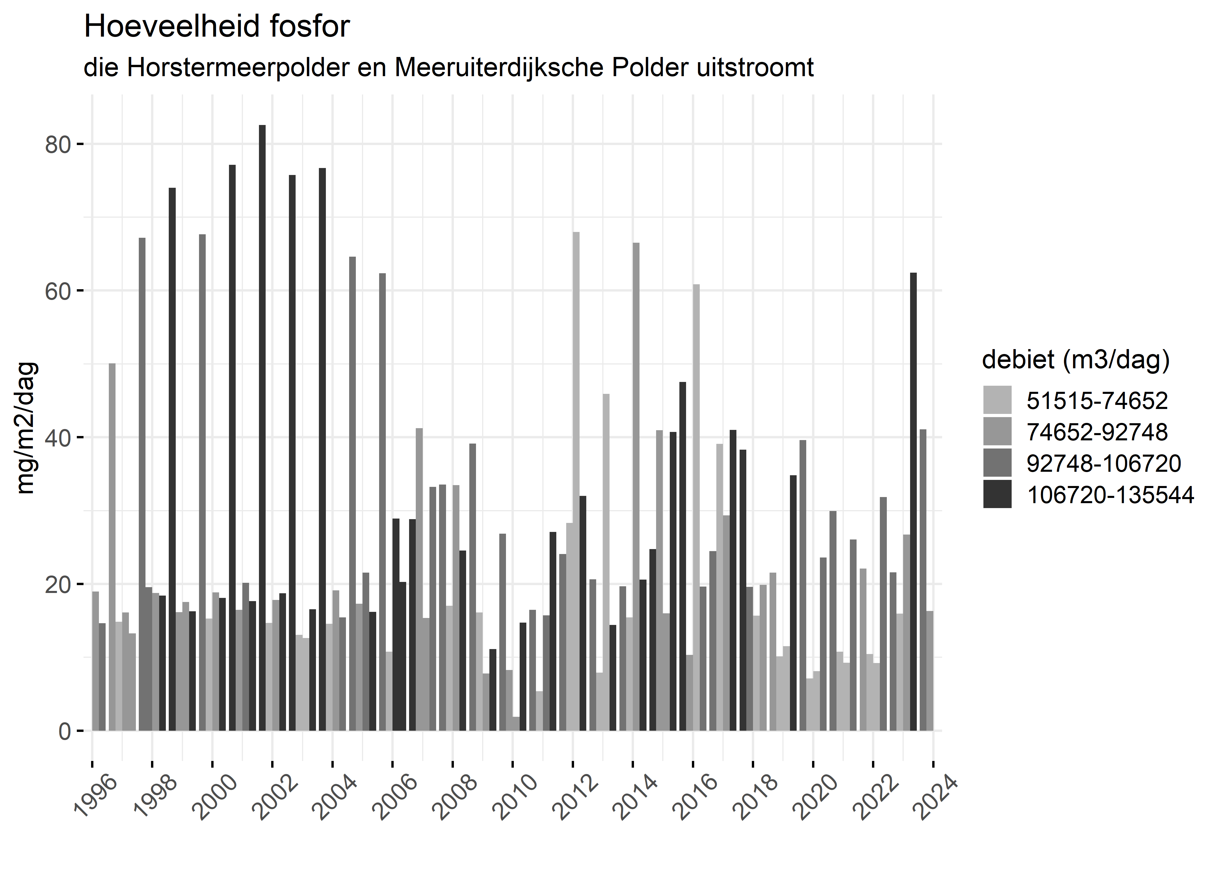 Figure 5: Verloop van fosforvrachten (mg/m2/dag) in de tijd.